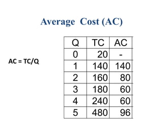Average Cost (AC)
Q TC AC MC
0 20 - -
1 140 140 120
2 160 80 20
3 180 60 20
4 240 60 60
5 480 96 240
AC = TC/Q
 