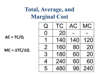 Total, Average, and
Marginal Cost
Q TC AC MC
0 20 - -
1 140 140 120
2 160 80 20
3 180 60 20
4 240 60 60
5 480 96 240
AC = TC/Q
MC = TC/Q
 