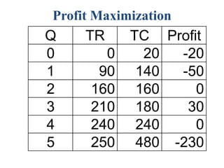 Profit Maximization
Q TR TC Profit
0 0 20 -20
1 90 140 -50
2 160 160 0
3 210 180 30
4 240 240 0
5 250 480 -230
 