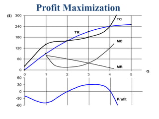 Profit Maximization
0
60
120
180
240
300
0 1 2 3 4 5
Q
($)
MC
MR
TC
TR
-60
-30
0
30
60
Profit
 