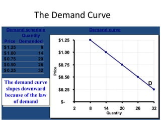 Demand schedule Demand curve
Price
Quantity
Demanded
1.25
$ 8
1.00
$ 14
0.75
$ 20
0.50
$ 26
0.25
$ 32
$-
$0.25
$0.50
$0.75
$1.00
$1.25
2 8 14 20 26 32
Quantity
Price
D
The Demand Curve
The demand curve
slopes downward
because of the law
of demand
 