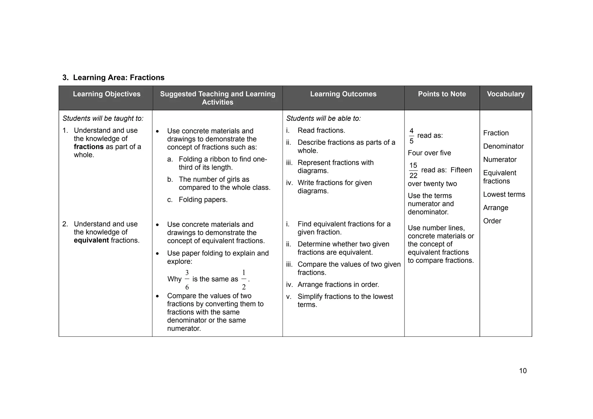10
3. Learning Area: Fractions
Learning Objectives Suggested Teaching and Learning
Activities
Learning Outcomes Points to Note Vocabulary
Students will be taught to: Students will be able to:
1. Understand and use
the knowledge of
fractions as part of a
whole.
Use concrete materials and
drawings to demonstrate the
concept of fractions such as:
a. Folding a ribbon to find one-
third of its length.
b. The number of girls as
compared to the whole class.
c. Folding papers.
i. Read fractions.
ii. Describe fractions as parts of a
whole.
iii. Represent fractions with
diagrams.
iv. Write fractions for given
diagrams.
5
4
read as:
Four over five
22
15
read as: Fifteen
over twenty two
Use the terms
numerator and
denominator.
2. Understand and use
the knowledge of
equivalent fractions.
Use concrete materials and
drawings to demonstrate the
concept of equivalent fractions.
Use paper folding to explain and
explore:
Why
6
3
is the same as
2
1
.
Compare the values of two
fractions by converting them to
fractions with the same
denominator or the same
numerator.
i. Find equivalent fractions for a
given fraction.
ii. Determine whether two given
fractions are equivalent.
iii. Compare the values of two given
fractions.
iv. Arrange fractions in order.
v. Simplify fractions to the lowest
terms.
Use number lines,
concrete materials or
the concept of
equivalent fractions
to compare fractions.
Fraction
Denominator
Numerator
Equivalent
fractions
Lowest terms
Arrange
Order
 