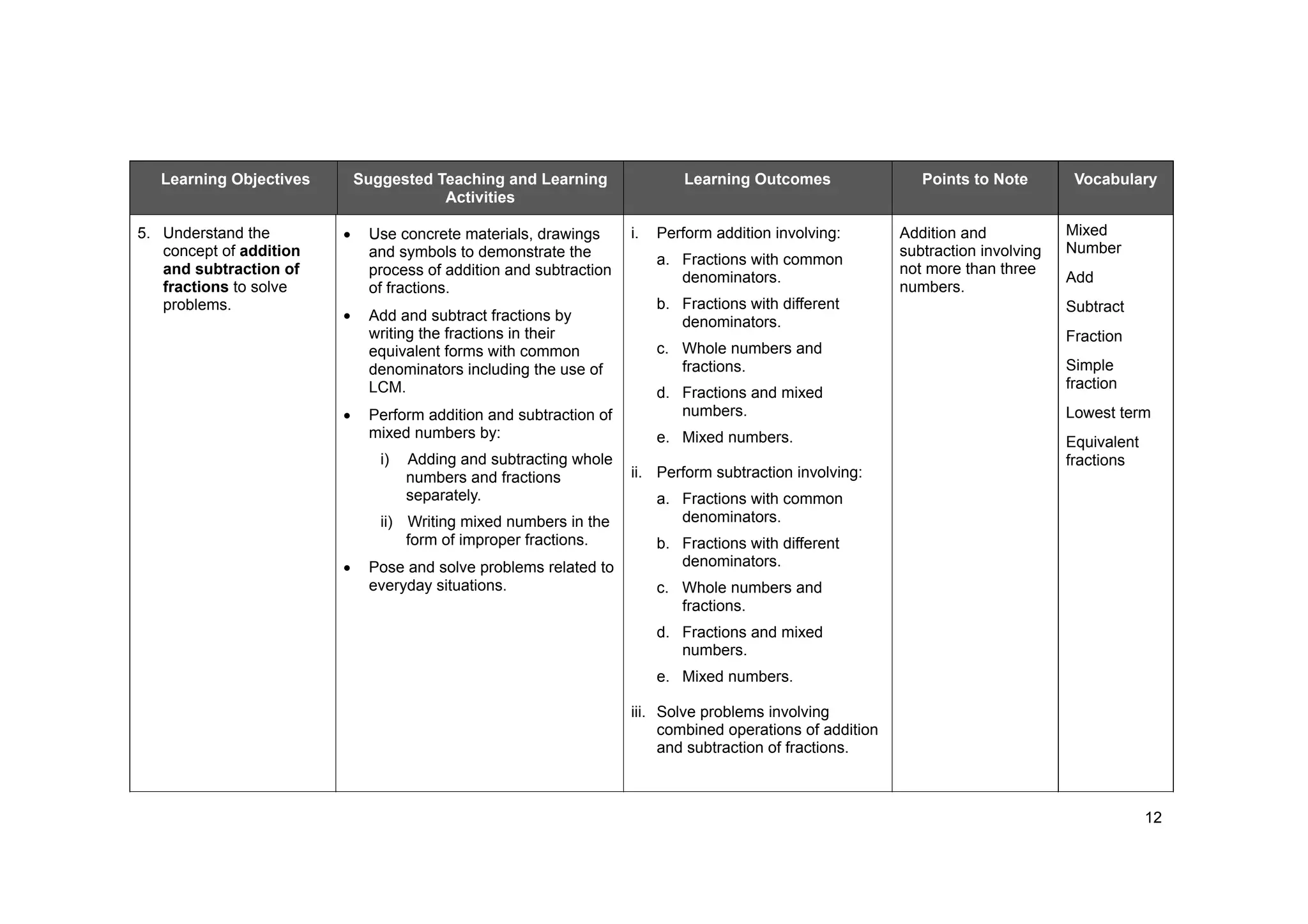 12
Learning Objectives Suggested Teaching and Learning
Activities
Learning Outcomes Points to Note Vocabulary
5. Understand the
concept of addition
and subtraction of
fractions to solve
problems.
Use concrete materials, drawings
and symbols to demonstrate the
process of addition and subtraction
of fractions.
Add and subtract fractions by
writing the fractions in their
equivalent forms with common
denominators including the use of
LCM.
Perform addition and subtraction of
mixed numbers by:
i) Adding and subtracting whole
numbers and fractions
separately.
ii) Writing mixed numbers in the
form of improper fractions.
Pose and solve problems related to
everyday situations.
i. Perform addition involving:
a. Fractions with common
denominators.
b. Fractions with different
denominators.
c. Whole numbers and
fractions.
d. Fractions and mixed
numbers.
e. Mixed numbers.
ii. Perform subtraction involving:
a. Fractions with common
denominators.
b. Fractions with different
denominators.
c. Whole numbers and
fractions.
d. Fractions and mixed
numbers.
e. Mixed numbers.
iii. Solve problems involving
combined operations of addition
and subtraction of fractions.
Addition and
subtraction involving
not more than three
numbers.
Mixed
Number
Add
Subtract
Fraction
Simple
fraction
Lowest term
Equivalent
fractions
 