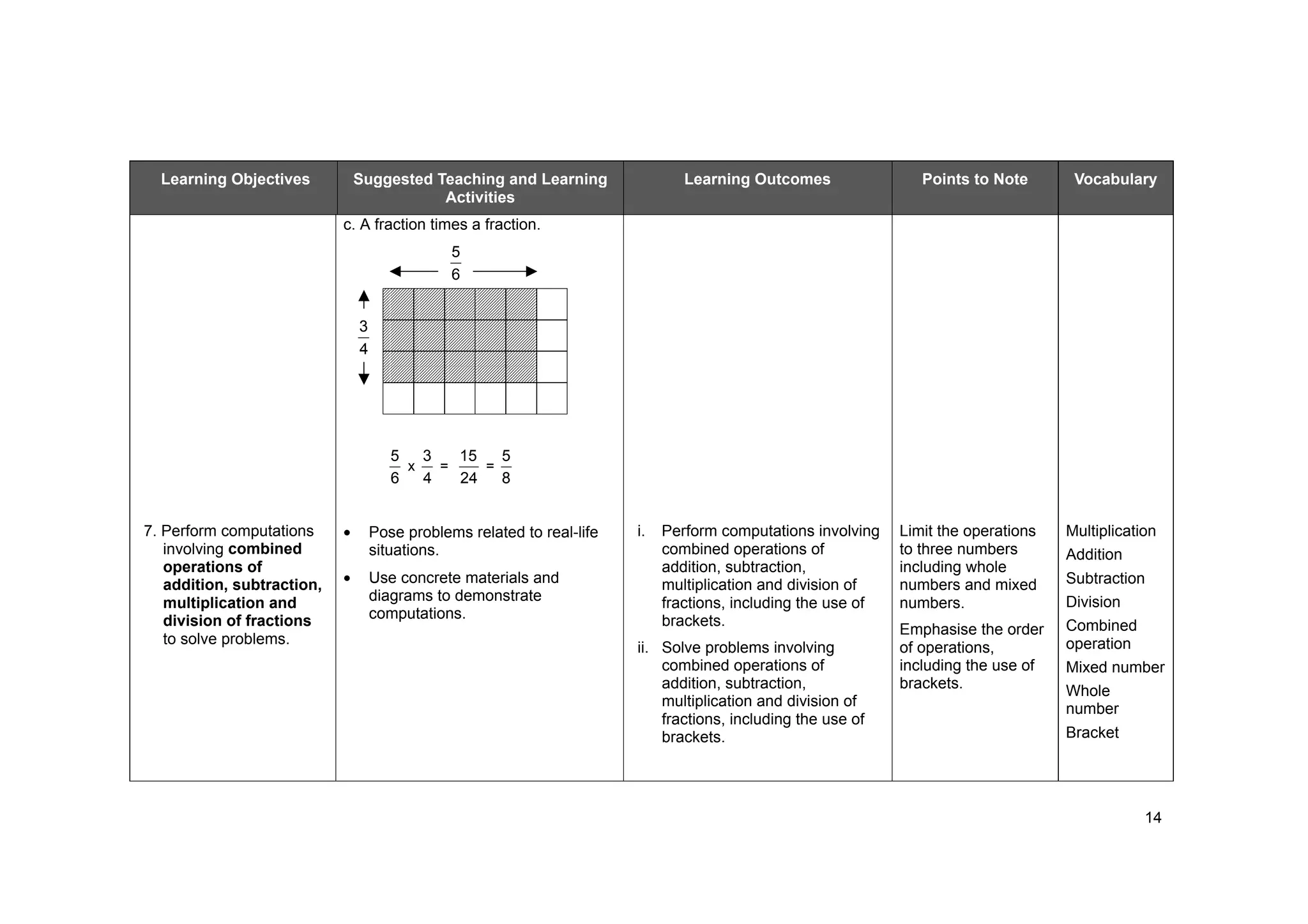 14
Learning Objectives Suggested Teaching and Learning
Activities
Learning Outcomes Points to Note Vocabulary
c. A fraction times a fraction.
6
5
4
3
6
5
x
4
3
=
24
15
=
8
5
7. Perform computations
involving combined
operations of
addition, subtraction,
multiplication and
division of fractions
to solve problems.
Pose problems related to real-life
situations.
Use concrete materials and
diagrams to demonstrate
computations.
i. Perform computations involving
combined operations of
addition, subtraction,
multiplication and division of
fractions, including the use of
brackets.
ii. Solve problems involving
combined operations of
addition, subtraction,
multiplication and division of
fractions, including the use of
brackets.
Limit the operations
to three numbers
including whole
numbers and mixed
numbers.
Emphasise the order
of operations,
including the use of
brackets.
Multiplication
Addition
Subtraction
Division
Combined
operation
Mixed number
Whole
number
Bracket
 