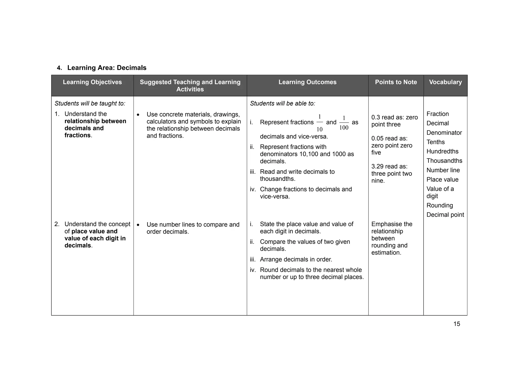 15
4. Learning Area: Decimals
Learning Objectives Suggested Teaching and Learning
Activities
Learning Outcomes Points to Note Vocabulary
Students will be taught to: Students will be able to:
1. Understand the
relationship between
decimals and
fractions.
Use concrete materials, drawings,
calculators and symbols to explain
the relationship between decimals
and fractions.
i. Represent fractions
10
1
and
100
1
as
decimals and vice-versa.
ii. Represent fractions with
denominators 10,100 and 1000 as
decimals.
iii. Read and write decimals to
thousandths.
iv. Change fractions to decimals and
vice-versa.
0.3 read as: zero
point three
0.05 read as:
zero point zero
five
3.29 read as:
three point two
nine.
Fraction
Decimal
Denominator
Tenths
Hundredths
Thousandths
Number line
Place value
Value of a
digit
Rounding
Decimal point
2. Understand the concept
of place value and
value of each digit in
decimals.
Use number lines to compare and
order decimals.
i. State the place value and value of
each digit in decimals.
ii. Compare the values of two given
decimals.
iii. Arrange decimals in order.
iv. Round decimals to the nearest whole
number or up to three decimal places.
Emphasise the
relationship
between
rounding and
estimation.
 