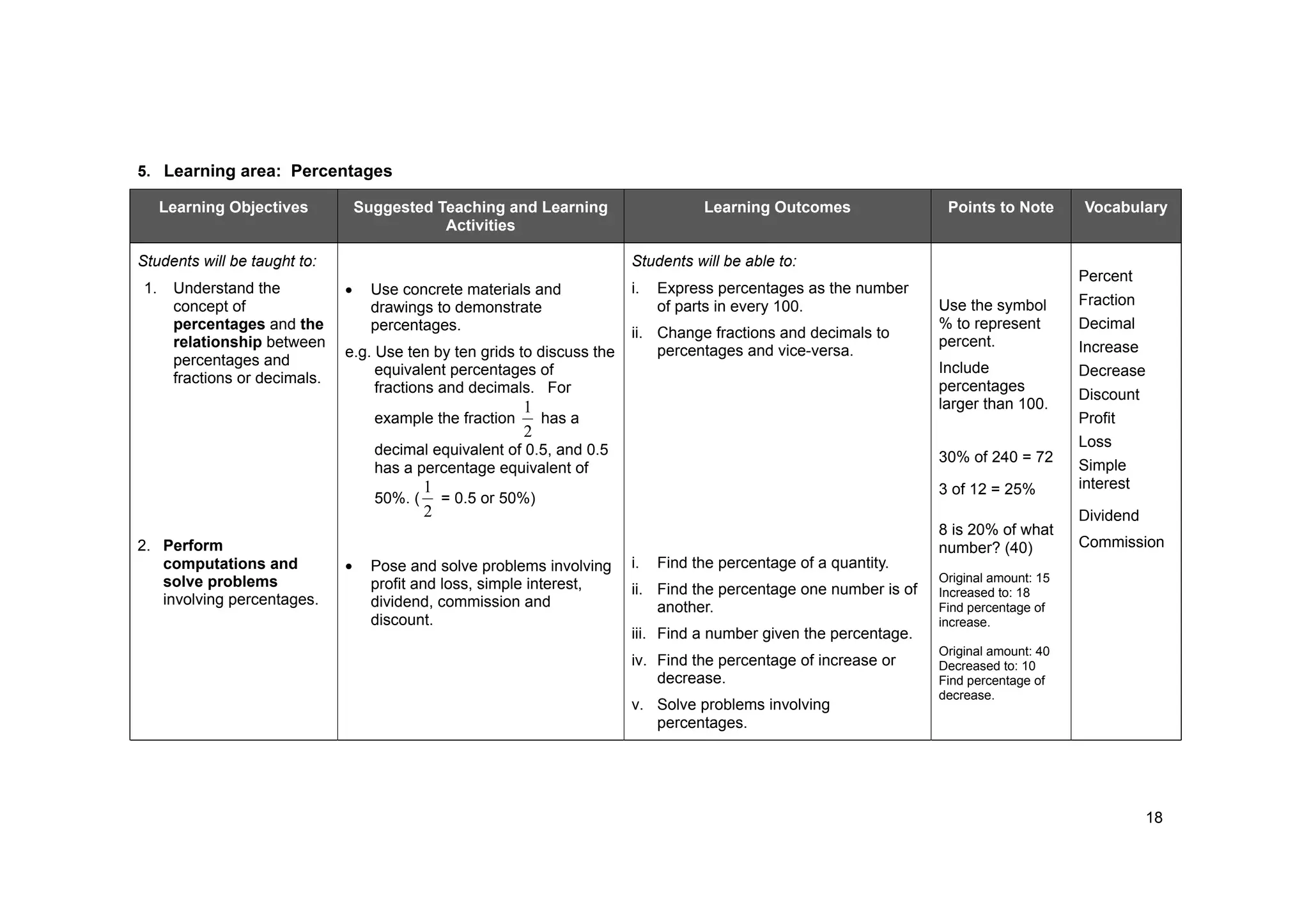 18
5. Learning area: Percentages
Learning Objectives Suggested Teaching and Learning
Activities
Learning Outcomes Points to Note Vocabulary
Students will be taught to: Students will be able to:
1. Understand the
concept of
percentages and the
relationship between
percentages and
fractions or decimals.
2. Perform
computations and
solve problems
involving percentages.
Use concrete materials and
drawings to demonstrate
percentages.
e.g. Use ten by ten grids to discuss the
equivalent percentages of
fractions and decimals. For
example the fraction
2
1
has a
decimal equivalent of 0.5, and 0.5
has a percentage equivalent of
50%. (
2
1
= 0.5 or 50%)
Pose and solve problems involving
profit and loss, simple interest,
dividend, commission and
discount.
i. Express percentages as the number
of parts in every 100.
ii. Change fractions and decimals to
percentages and vice-versa.
i. Find the percentage of a quantity.
ii. Find the percentage one number is of
another.
iii. Find a number given the percentage.
iv. Find the percentage of increase or
decrease.
v. Solve problems involving
percentages.
Use the symbol
% to represent
percent.
Include
percentages
larger than 100.
30% of 240 = 72
3 of 12 = 25%
8 is 20% of what
number? (40)
Original amount: 15
Increased to: 18
Find percentage of
increase.
Original amount: 40
Decreased to: 10
Find percentage of
decrease.
Percent
Fraction
Decimal
Increase
Decrease
Discount
Profit
Loss
Simple
interest
Dividend
Commission
 