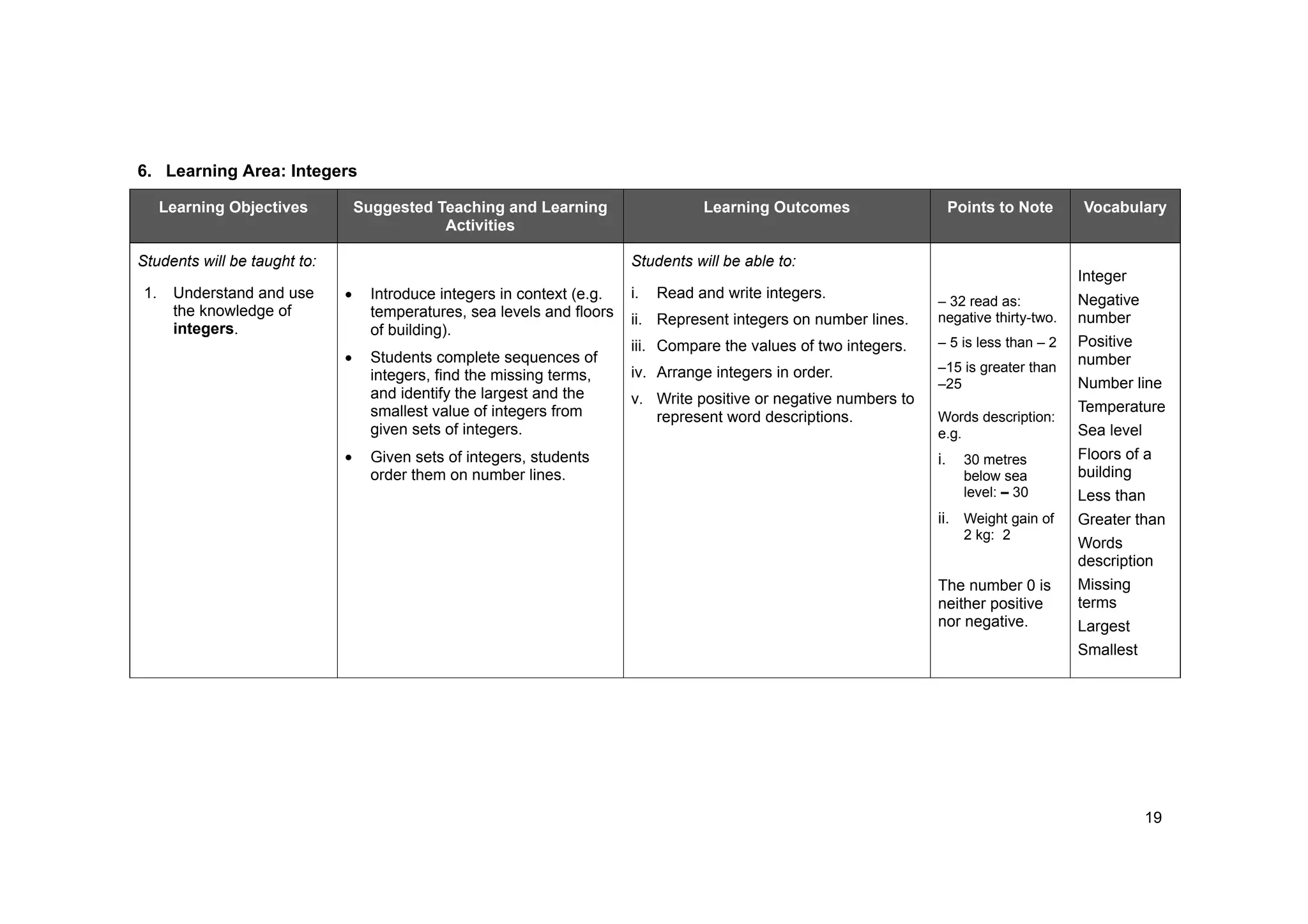 19
6. Learning Area: Integers
Learning Objectives Suggested Teaching and Learning
Activities
Learning Outcomes Points to Note Vocabulary
Students will be taught to: Students will be able to:
1. Understand and use
the knowledge of
integers.
Introduce integers in context (e.g.
temperatures, sea levels and floors
of building).
Students complete sequences of
integers, find the missing terms,
and identify the largest and the
smallest value of integers from
given sets of integers.
Given sets of integers, students
order them on number lines.
i. Read and write integers.
ii. Represent integers on number lines.
iii. Compare the values of two integers.
iv. Arrange integers in order.
v. Write positive or negative numbers to
represent word descriptions.
– 32 read as:
negative thirty-two.
– 5 is less than – 2
–15 is greater than
–25
Words description:
e.g.
i. 30 metres
below sea
level: – 30
ii. Weight gain of
2 kg: 2
The number 0 is
neither positive
nor negative.
Integer
Negative
number
Positive
number
Number line
Temperature
Sea level
Floors of a
building
Less than
Greater than
Words
description
Missing
terms
Largest
Smallest
 