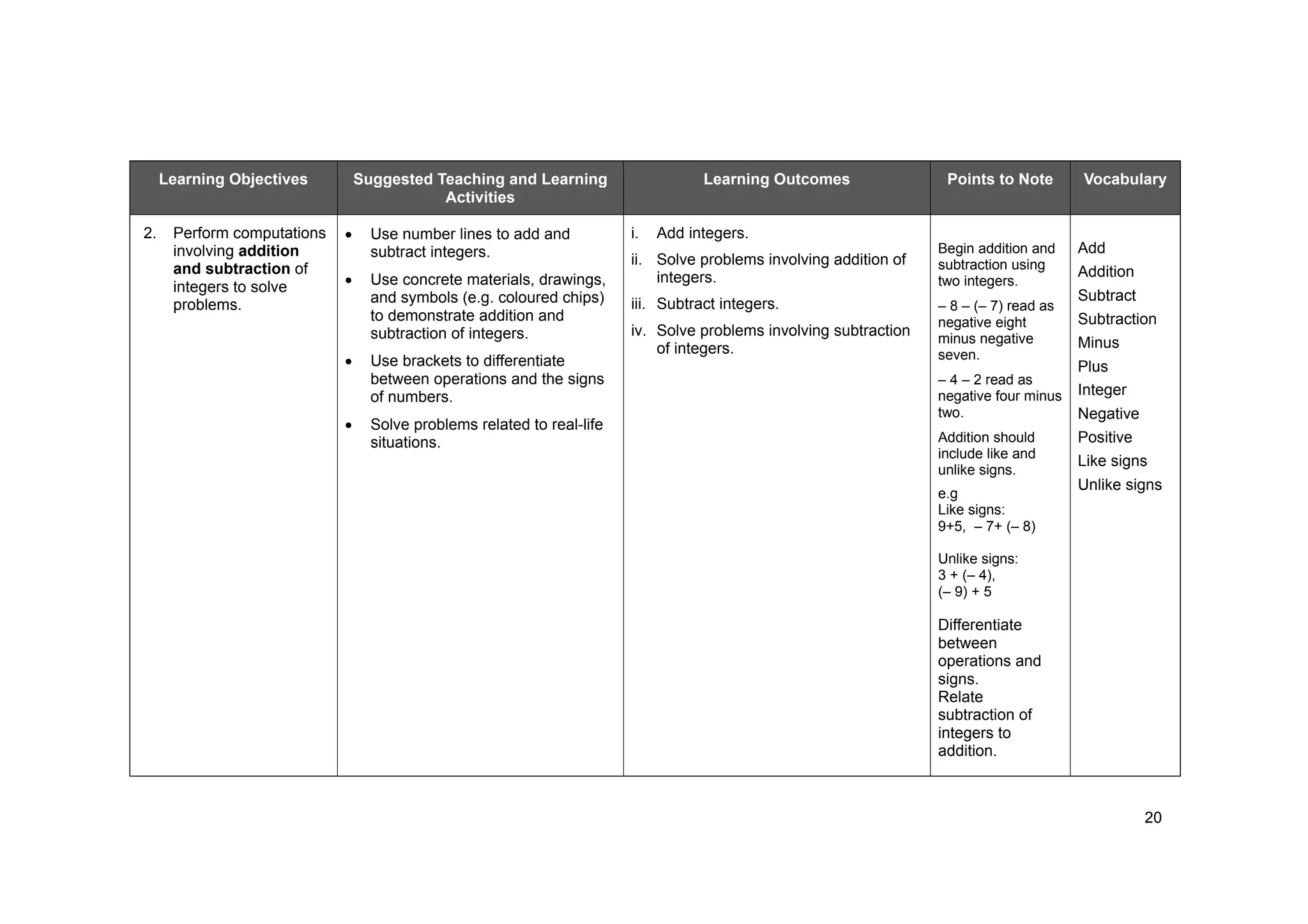 20
Learning Objectives Suggested Teaching and Learning
Activities
Learning Outcomes Points to Note Vocabulary
2. Perform computations
involving addition
and subtraction of
integers to solve
problems.
Use number lines to add and
subtract integers.
Use concrete materials, drawings,
and symbols (e.g. coloured chips)
to demonstrate addition and
subtraction of integers.
Use brackets to differentiate
between operations and the signs
of numbers.
Solve problems related to real-life
situations.
i. Add integers.
ii. Solve problems involving addition of
integers.
iii. Subtract integers.
iv. Solve problems involving subtraction
of integers.
Begin addition and
subtraction using
two integers.
– 8 – (– 7) read as
negative eight
minus negative
seven.
– 4 – 2 read as
negative four minus
two.
Addition should
include like and
unlike signs.
e.g
Like signs:
9+5, – 7+ (– 8)
Unlike signs:
3 + (– 4),
(– 9) + 5
Differentiate
between
operations and
signs.
Relate
subtraction of
integers to
addition.
Add
Addition
Subtract
Subtraction
Minus
Plus
Integer
Negative
Positive
Like signs
Unlike signs
 