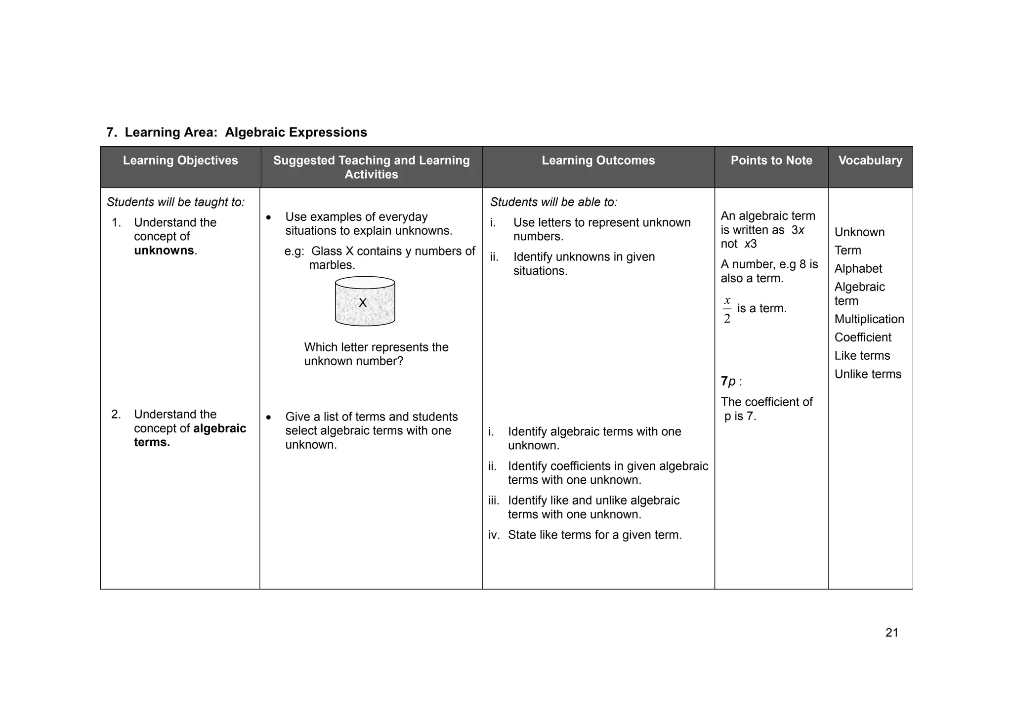 21
7. Learning Area: Algebraic Expressions
Learning Objectives Suggested Teaching and Learning
Activities
Learning Outcomes Points to Note Vocabulary
Students will be taught to:
1. Understand the
concept of
unknowns.
2. Understand the
concept of algebraic
terms.
Use examples of everyday
situations to explain unknowns.
e.g: Glass X contains y numbers of
marbles.
Which letter represents the
unknown number?
Give a list of terms and students
select algebraic terms with one
unknown.
Students will be able to:
i. Use letters to represent unknown
numbers.
ii. Identify unknowns in given
situations.
i. Identify algebraic terms with one
unknown.
ii. Identify coefficients in given algebraic
terms with one unknown.
iii. Identify like and unlike algebraic
terms with one unknown.
iv. State like terms for a given term.
An algebraic term
is written as 3x
not x3
A number, e.g 8 is
also a term.
2
x
is a term.
7p :
The coefficient of
p is 7.
Unknown
Term
Alphabet
Algebraic
term
Multiplication
Coefficient
Like terms
Unlike terms
X
 
