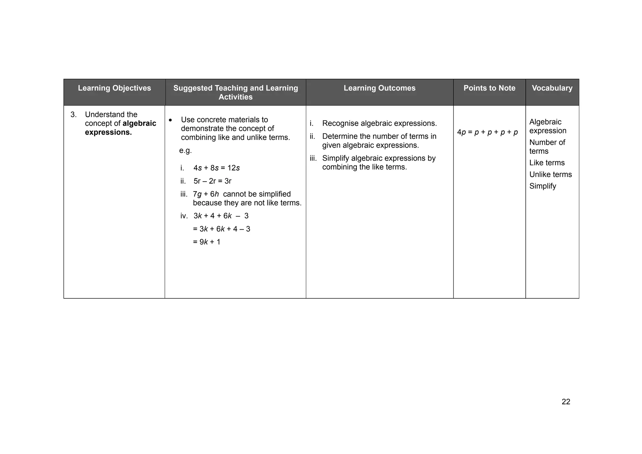 22
Learning Objectives Suggested Teaching and Learning
Activities
Learning Outcomes Points to Note Vocabulary
3. Understand the
concept of algebraic
expressions.
Use concrete materials to
demonstrate the concept of
combining like and unlike terms.
e.g.
i. 4s + 8s = 12s
ii. 5r – 2r = 3r
iii. 7g + 6h cannot be simplified
because they are not like terms.
iv. 3k + 4 + 6k – 3
= 3k + 6k + 4 – 3
= 9k + 1
i. Recognise algebraic expressions.
ii. Determine the number of terms in
given algebraic expressions.
iii. Simplify algebraic expressions by
combining the like terms.
4p = p + p + p + p
Algebraic
expression
Number of
terms
Like terms
Unlike terms
Simplify
 