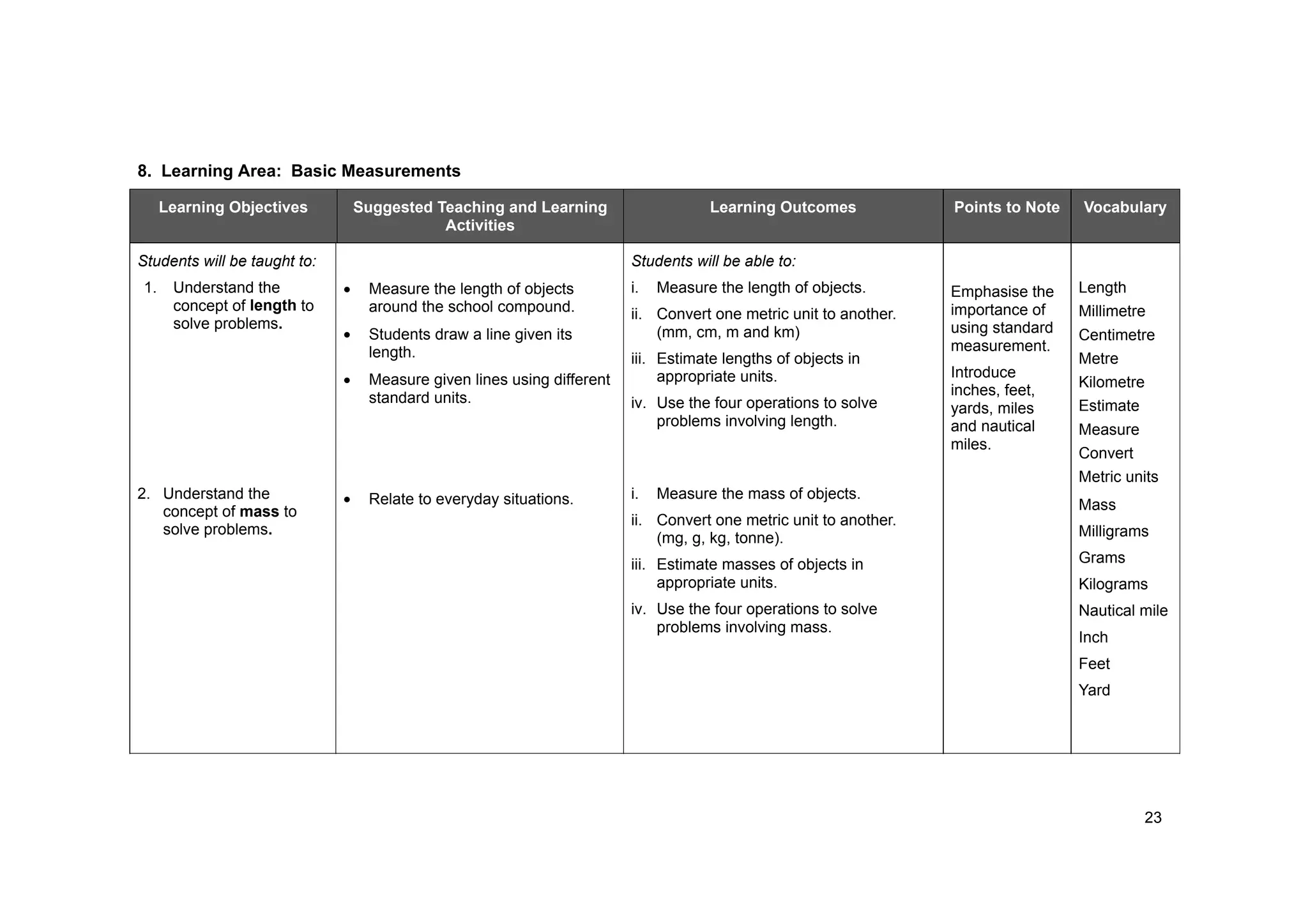 23
8. Learning Area: Basic Measurements
Learning Objectives Suggested Teaching and Learning
Activities
Learning Outcomes Points to Note Vocabulary
Students will be taught to: Students will be able to:
1. Understand the
concept of length to
solve problems.
Measure the length of objects
around the school compound.
Students draw a line given its
length.
Measure given lines using different
standard units.
i. Measure the length of objects.
ii. Convert one metric unit to another.
(mm, cm, m and km)
iii. Estimate lengths of objects in
appropriate units.
iv. Use the four operations to solve
problems involving length.
Emphasise the
importance of
using standard
measurement.
Introduce
inches, feet,
yards, miles
and nautical
miles.
2. Understand the
concept of mass to
solve problems.
Relate to everyday situations. i. Measure the mass of objects.
ii. Convert one metric unit to another.
(mg, g, kg, tonne).
iii. Estimate masses of objects in
appropriate units.
iv. Use the four operations to solve
problems involving mass.
Length
Millimetre
Centimetre
Metre
Kilometre
Estimate
Measure
Convert
Metric units
Mass
Milligrams
Grams
Kilograms
Nautical mile
Inch
Feet
Yard
 