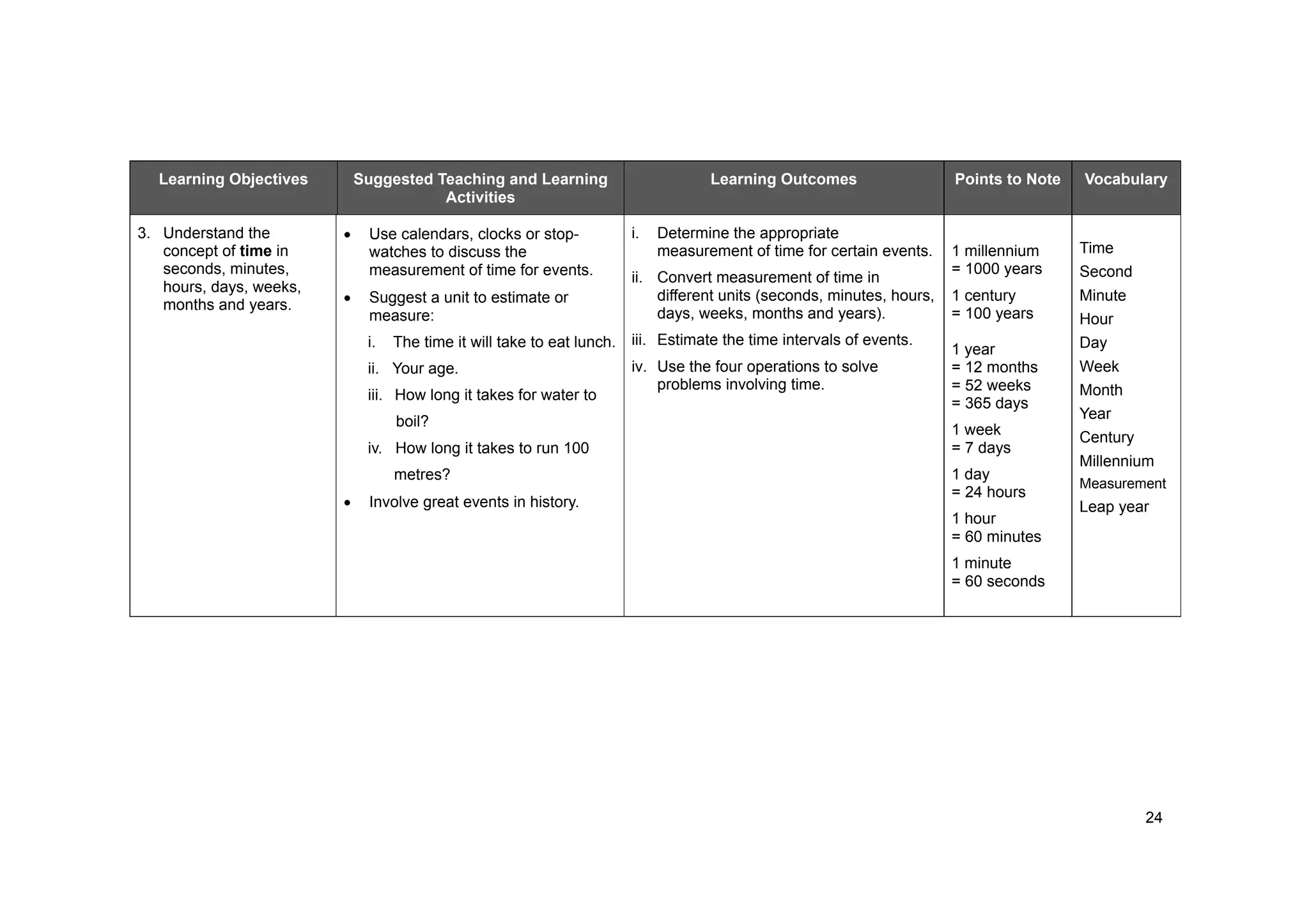 24
Learning Objectives Suggested Teaching and Learning
Activities
Learning Outcomes Points to Note Vocabulary
3. Understand the
concept of time in
seconds, minutes,
hours, days, weeks,
months and years.
Use calendars, clocks or stop-
watches to discuss the
measurement of time for events.
Suggest a unit to estimate or
measure:
i. The time it will take to eat lunch.
ii. Your age.
iii. How long it takes for water to
boil?
iv. How long it takes to run 100
metres?
Involve great events in history.
i. Determine the appropriate
measurement of time for certain events.
ii. Convert measurement of time in
different units (seconds, minutes, hours,
days, weeks, months and years).
iii. Estimate the time intervals of events.
iv. Use the four operations to solve
problems involving time.
1 millennium
= 1000 years
1 century
= 100 years
1 year
= 12 months
= 52 weeks
= 365 days
1 week
= 7 days
1 day
= 24 hours
1 hour
= 60 minutes
1 minute
= 60 seconds
Time
Second
Minute
Hour
Day
Week
Month
Year
Century
Millennium
Measurement
Leap year
 