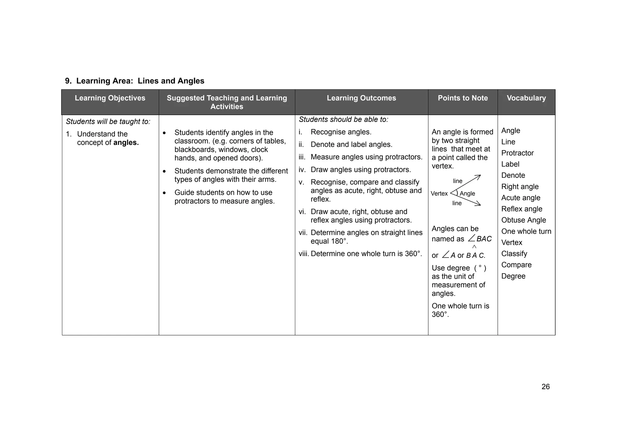 26
9. Learning Area: Lines and Angles
Learning Objectives Suggested Teaching and Learning
Activities
Learning Outcomes Points to Note Vocabulary
Students will be taught to:
1. Understand the
concept of angles.
Students identify angles in the
classroom. (e.g. corners of tables,
blackboards, windows, clock
hands, and opened doors).
Students demonstrate the different
types of angles with their arms.
Guide students on how to use
protractors to measure angles.
Students should be able to:
i. Recognise angles.
ii. Denote and label angles.
iii. Measure angles using protractors.
iv. Draw angles using protractors.
v. Recognise, compare and classify
angles as acute, right, obtuse and
reflex.
vi. Draw acute, right, obtuse and
reflex angles using protractors.
vii. Determine angles on straight lines
equal 180°.
viii. Determine one whole turn is 360°.
An angle is formed
by two straight
lines that meet at
a point called the
vertex.
Angles can be
named as BAC
or A or B A C.
Use degree ( ° )
as the unit of
measurement of
angles.
One whole turn is
360°.
Angle
Line
Protractor
Label
Denote
Right angle
Acute angle
Reflex angle
Obtuse Angle
One whole turn
Vertex
Classify
Compare
Degree
Vertex
line
line
) Angle
 