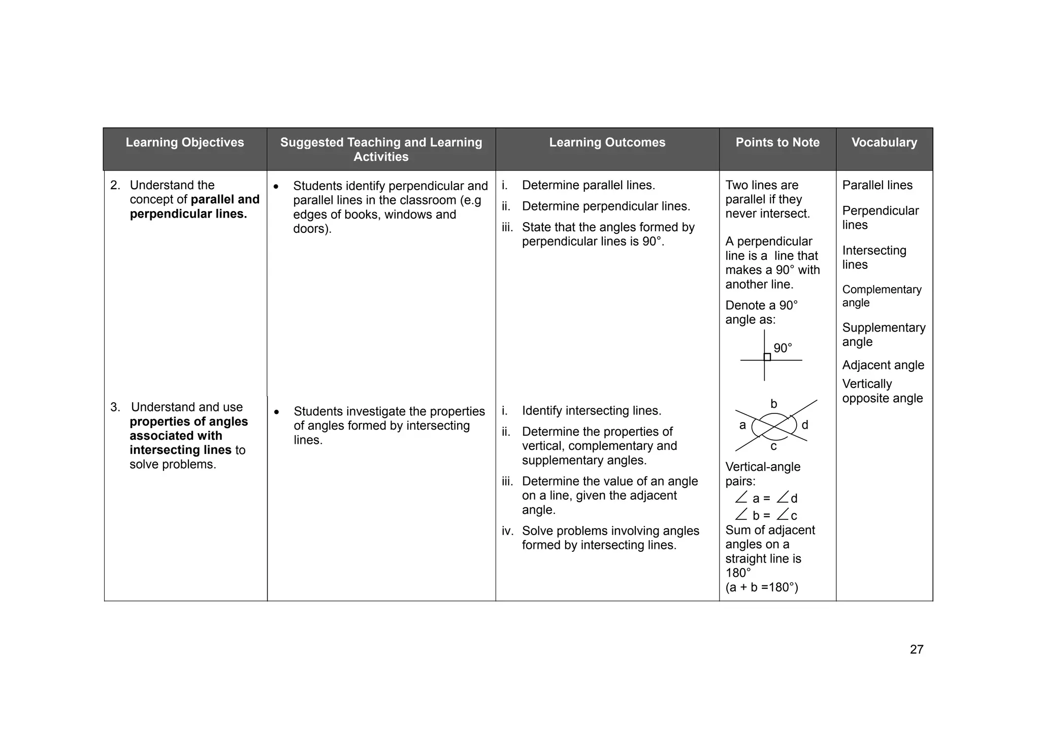 27
Learning Objectives Suggested Teaching and Learning
Activities
Learning Outcomes Points to Note Vocabulary
2. Understand the
concept of parallel and
perpendicular lines.
Students identify perpendicular and
parallel lines in the classroom (e.g
edges of books, windows and
doors).
i. Determine parallel lines.
ii. Determine perpendicular lines.
iii. State that the angles formed by
perpendicular lines is 90°.
Two lines are
parallel if they
never intersect.
A perpendicular
line is a line that
makes a 90° with
another line.
Denote a 90°
angle as:
3. Understand and use
properties of angles
associated with
intersecting lines to
solve problems.
Students investigate the properties
of angles formed by intersecting
lines.
i. Identify intersecting lines.
ii. Determine the properties of
vertical, complementary and
supplementary angles.
iii. Determine the value of an angle
on a line, given the adjacent
angle.
iv. Solve problems involving angles
formed by intersecting lines.
b
a d
c
Vertical-angle
pairs:
a = d
b = c
Sum of adjacent
angles on a
straight line is
180°
(a + b =180°)
Parallel lines
Perpendicular
lines
Intersecting
lines
Complementary
angle
Supplementary
angle
Adjacent angle
Vertically
opposite angle
90°
 