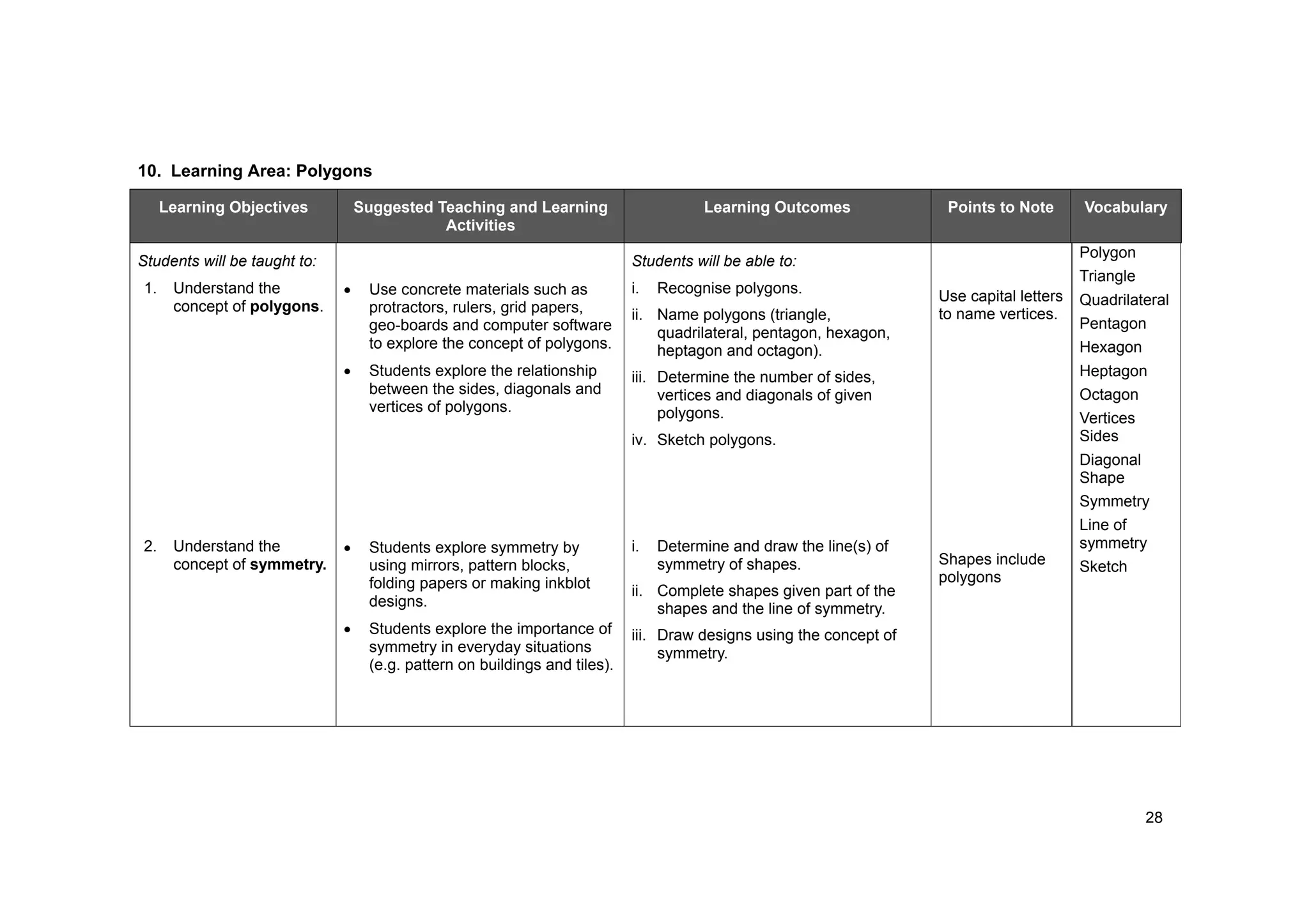 28
10. Learning Area: Polygons
Learning Objectives Suggested Teaching and Learning
Activities
Learning Outcomes Points to Note Vocabulary
Students will be taught to: Students will be able to:
1. Understand the
concept of polygons.
Use concrete materials such as
protractors, rulers, grid papers,
geo-boards and computer software
to explore the concept of polygons.
Students explore the relationship
between the sides, diagonals and
vertices of polygons.
i. Recognise polygons.
ii. Name polygons (triangle,
quadrilateral, pentagon, hexagon,
heptagon and octagon).
iii. Determine the number of sides,
vertices and diagonals of given
polygons.
iv. Sketch polygons.
2. Understand the
concept of symmetry.
Students explore symmetry by
using mirrors, pattern blocks,
folding papers or making inkblot
designs.
Students explore the importance of
symmetry in everyday situations
(e.g. pattern on buildings and tiles).
i. Determine and draw the line(s) of
symmetry of shapes.
ii. Complete shapes given part of the
shapes and the line of symmetry.
iii. Draw designs using the concept of
symmetry.
Use capital letters
to name vertices.
Shapes include
polygons
Polygon
Triangle
Quadrilateral
Pentagon
Hexagon
Heptagon
Octagon
Vertices
Sides
Diagonal
Shape
Symmetry
Line of
symmetry
Sketch
 