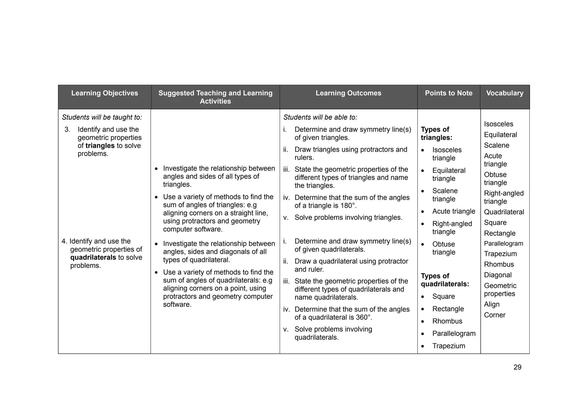 29
Learning Objectives Suggested Teaching and Learning
Activities
Learning Outcomes Points to Note Vocabulary
Students will be taught to: Students will be able to:
3. Identify and use the
geometric properties
of triangles to solve
problems.
Investigate the relationship between
angles and sides of all types of
triangles.
Use a variety of methods to find the
sum of angles of triangles: e.g
aligning corners on a straight line,
using protractors and geometry
computer software.
i. Determine and draw symmetry line(s)
of given triangles.
ii. Draw triangles using protractors and
rulers.
iii. State the geometric properties of the
different types of triangles and name
the triangles.
iv. Determine that the sum of the angles
of a triangle is 180°.
v. Solve problems involving triangles.
4. Identify and use the
geometric properties of
quadrilaterals to solve
problems.
Investigate the relationship between
angles, sides and diagonals of all
types of quadrilateral.
Use a variety of methods to find the
sum of angles of quadrilaterals: e.g
aligning corners on a point, using
protractors and geometry computer
software.
i. Determine and draw symmetry line(s)
of given quadrilaterals.
ii. Draw a quadrilateral using protractor
and ruler.
iii. State the geometric properties of the
different types of quadrilaterals and
name quadrilaterals.
iv. Determine that the sum of the angles
of a quadrilateral is 360°.
v. Solve problems involving
quadrilaterals.
Types of
triangles:
Isosceles
triangle
Equilateral
triangle
Scalene
triangle
Acute triangle
Right-angled
triangle
Obtuse
triangle
Types of
quadrilaterals:
Square
Rectangle
Rhombus
Parallelogram
Trapezium
Isosceles
Equilateral
Scalene
Acute
triangle
Obtuse
triangle
Right-angled
triangle
Quadrilateral
Square
Rectangle
Parallelogram
Trapezium
Rhombus
Diagonal
Geometric
properties
Align
Corner
 