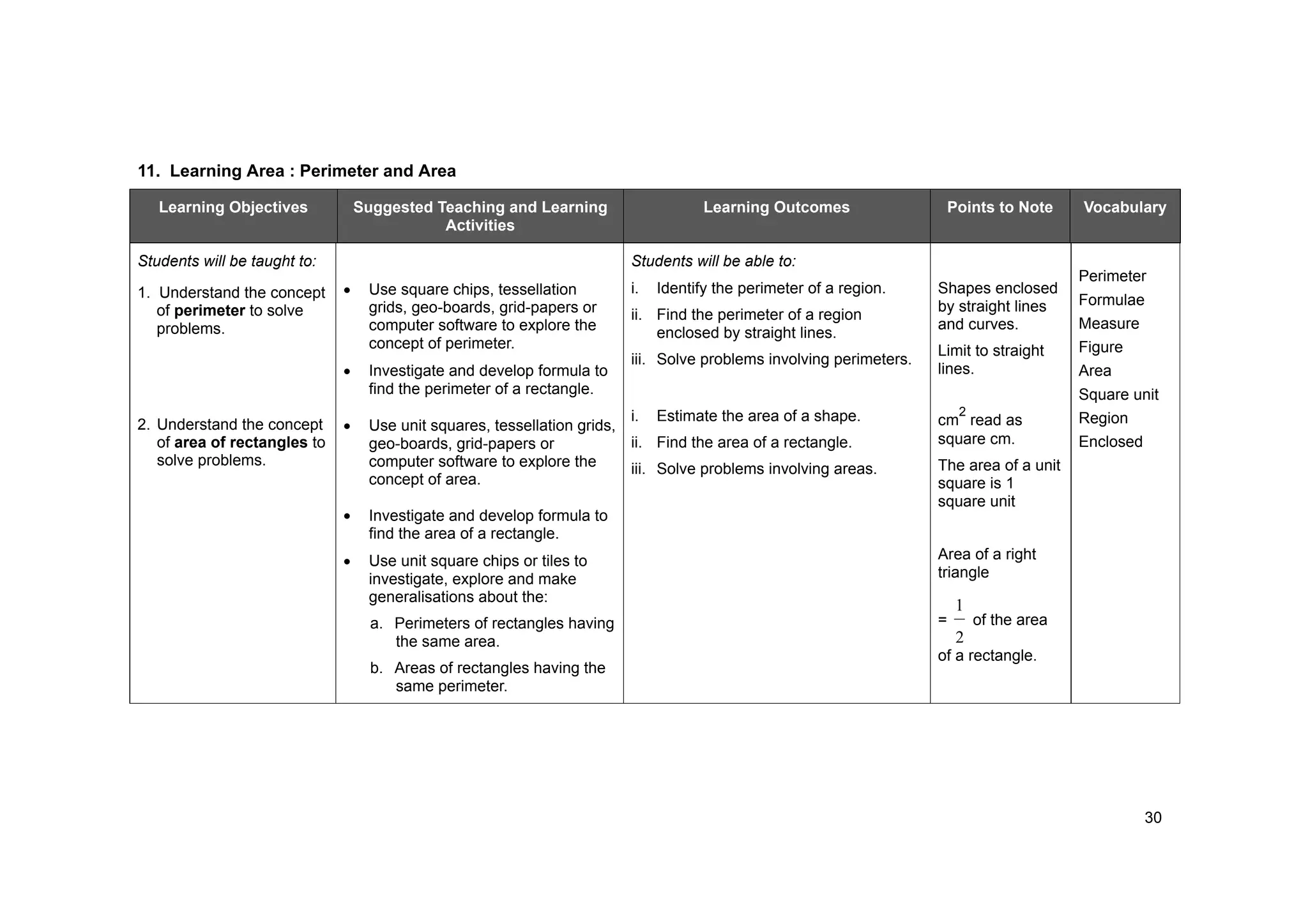 30
11. Learning Area : Perimeter and Area
Learning Objectives Suggested Teaching and Learning
Activities
Learning Outcomes Points to Note Vocabulary
Students will be taught to: Students will be able to:
1. Understand the concept
of perimeter to solve
problems.
Use square chips, tessellation
grids, geo-boards, grid-papers or
computer software to explore the
concept of perimeter.
Investigate and develop formula to
find the perimeter of a rectangle.
i. Identify the perimeter of a region.
ii. Find the perimeter of a region
enclosed by straight lines.
iii. Solve problems involving perimeters.
Shapes enclosed
by straight lines
and curves.
Limit to straight
lines.
2. Understand the concept
of area of rectangles to
solve problems.
Use unit squares, tessellation grids,
geo-boards, grid-papers or
computer software to explore the
concept of area.
Investigate and develop formula to
find the area of a rectangle.
Use unit square chips or tiles to
investigate, explore and make
generalisations about the:
a. Perimeters of rectangles having
the same area.
b. Areas of rectangles having the
same perimeter.
i. Estimate the area of a shape.
ii. Find the area of a rectangle.
iii. Solve problems involving areas.
cm
2
read as
square cm.
The area of a unit
square is 1
square unit
Area of a right
triangle
=
2
1
of the area
of a rectangle.
Perimeter
Formulae
Measure
Figure
Area
Square unit
Region
Enclosed
 