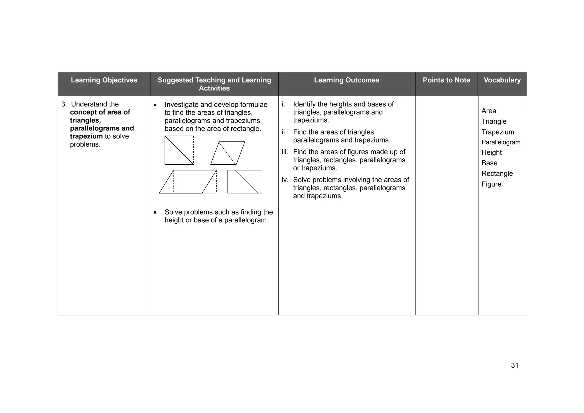 31
Learning Objectives Suggested Teaching and Learning
Activities
Learning Outcomes Points to Note Vocabulary
3. Understand the
concept of area of
triangles,
parallelograms and
trapezium to solve
problems.
Investigate and develop formulae
to find the areas of triangles,
parallelograms and trapeziums
based on the area of rectangle.
Solve problems such as finding the
height or base of a parallelogram.
i. Identify the heights and bases of
triangles, parallelograms and
trapeziums.
ii. Find the areas of triangles,
parallelograms and trapeziums.
iii. Find the areas of figures made up of
triangles, rectangles, parallelograms
or trapeziums.
iv. Solve problems involving the areas of
triangles, rectangles, parallelograms
and trapeziums.
Area
Triangle
Trapezium
Parallelogram
Height
Base
Rectangle
Figure
 
