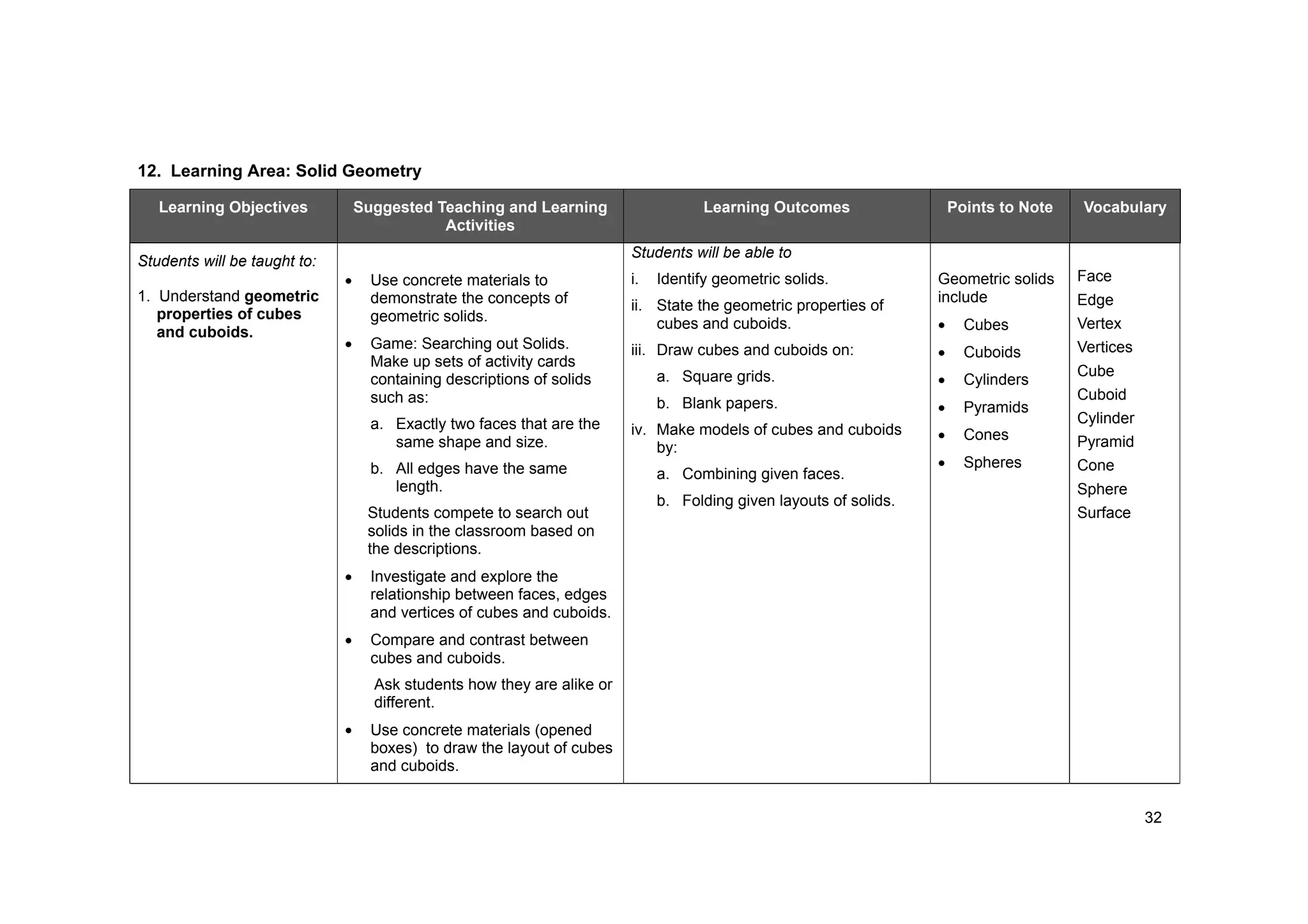 32
12. Learning Area: Solid Geometry
Learning Objectives Suggested Teaching and Learning
Activities
Learning Outcomes Points to Note Vocabulary
Students will be taught to:
1. Understand geometric
properties of cubes
and cuboids.
Use concrete materials to
demonstrate the concepts of
geometric solids.
Game: Searching out Solids.
Make up sets of activity cards
containing descriptions of solids
such as:
a. Exactly two faces that are the
same shape and size.
b. All edges have the same
length.
Students compete to search out
solids in the classroom based on
the descriptions.
Investigate and explore the
relationship between faces, edges
and vertices of cubes and cuboids.
Compare and contrast between
cubes and cuboids.
Ask students how they are alike or
different.
Use concrete materials (opened
boxes) to draw the layout of cubes
and cuboids.
Students will be able to
i. Identify geometric solids.
ii. State the geometric properties of
cubes and cuboids.
iii. Draw cubes and cuboids on:
a. Square grids.
b. Blank papers.
iv. Make models of cubes and cuboids
by:
a. Combining given faces.
b. Folding given layouts of solids.
Geometric solids
include
Cubes
Cuboids
Cylinders
Pyramids
Cones
Spheres
Face
Edge
Vertex
Vertices
Cube
Cuboid
Cylinder
Pyramid
Cone
Sphere
Surface
 