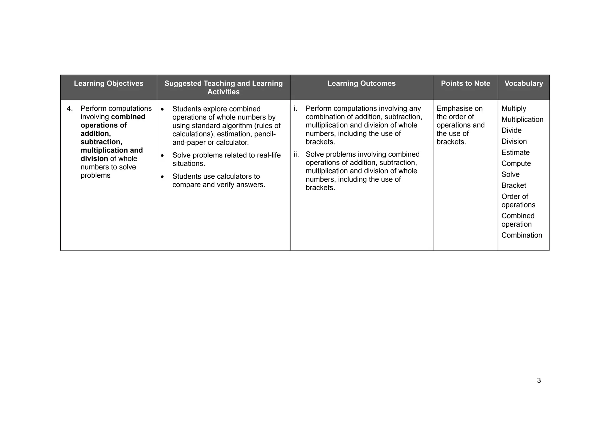 3
Learning Objectives Suggested Teaching and Learning
Activities
Learning Outcomes Points to Note Vocabulary
4. Perform computations
involving combined
operations of
addition,
subtraction,
multiplication and
division of whole
numbers to solve
problems
Students explore combined
operations of whole numbers by
using standard algorithm (rules of
calculations), estimation, pencil-
and-paper or calculator.
Solve problems related to real-life
situations.
Students use calculators to
compare and verify answers.
i. Perform computations involving any
combination of addition, subtraction,
multiplication and division of whole
numbers, including the use of
brackets.
ii. Solve problems involving combined
operations of addition, subtraction,
multiplication and division of whole
numbers, including the use of
brackets.
Emphasise on
the order of
operations and
the use of
brackets.
Multiply
Multiplication
Divide
Division
Estimate
Compute
Solve
Bracket
Order of
operations
Combined
operation
Combination
 