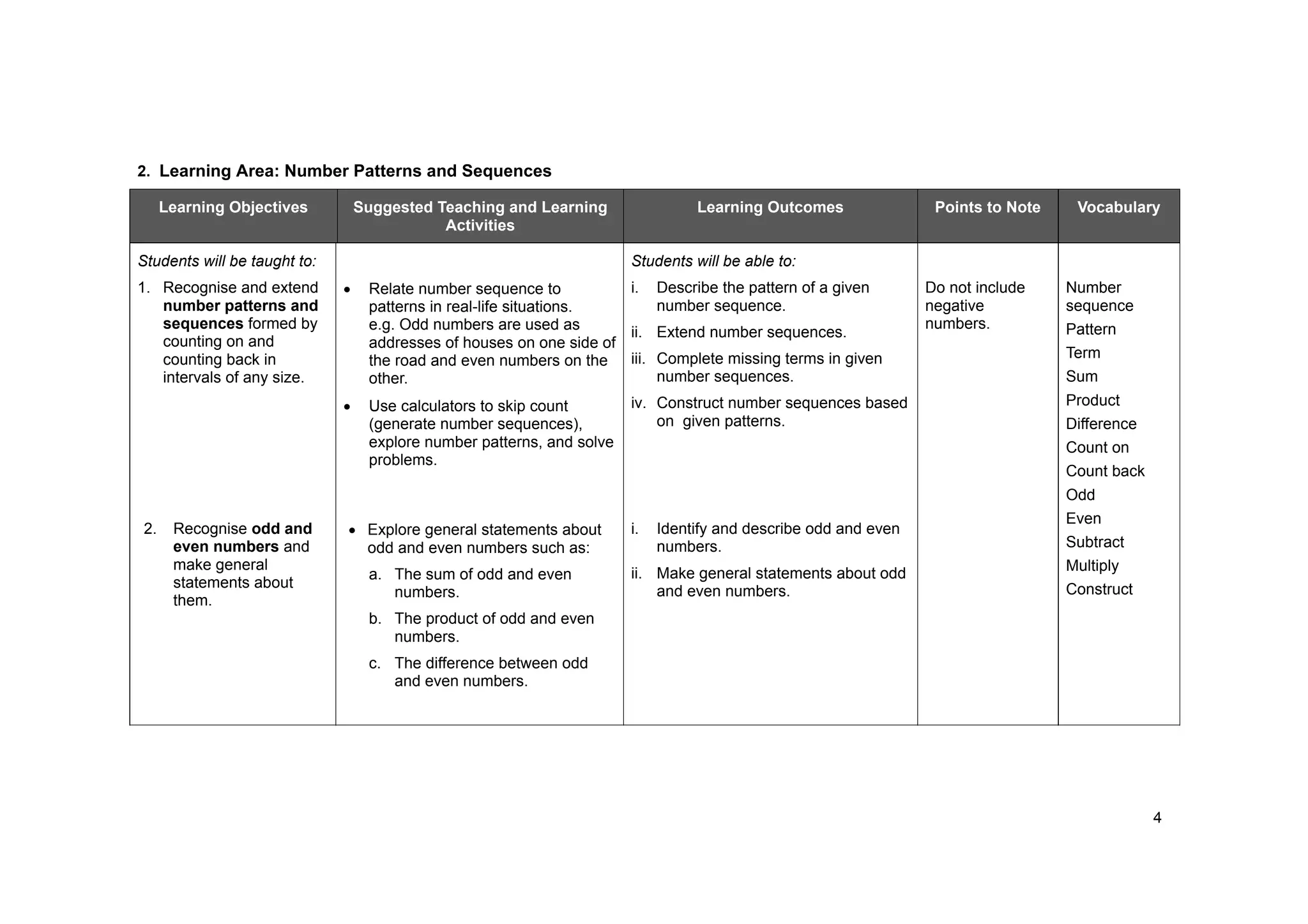 4
2. Learning Area: Number Patterns and Sequences
Learning Objectives Suggested Teaching and Learning
Activities
Learning Outcomes Points to Note Vocabulary
Students will be taught to: Students will be able to:
1. Recognise and extend
number patterns and
sequences formed by
counting on and
counting back in
intervals of any size.
Relate number sequence to
patterns in real-life situations.
e.g. Odd numbers are used as
addresses of houses on one side of
the road and even numbers on the
other.
Use calculators to skip count
(generate number sequences),
explore number patterns, and solve
problems.
i. Describe the pattern of a given
number sequence.
ii. Extend number sequences.
iii. Complete missing terms in given
number sequences.
iv. Construct number sequences based
on given patterns.
Do not include
negative
numbers.
2. Recognise odd and
even numbers and
make general
statements about
them.
Explore general statements about
odd and even numbers such as:
a. The sum of odd and even
numbers.
b. The product of odd and even
numbers.
c. The difference between odd
and even numbers.
i. Identify and describe odd and even
numbers.
ii. Make general statements about odd
and even numbers.
Number
sequence
Pattern
Term
Sum
Product
Difference
Count on
Count back
Odd
Even
Subtract
Multiply
Construct
 