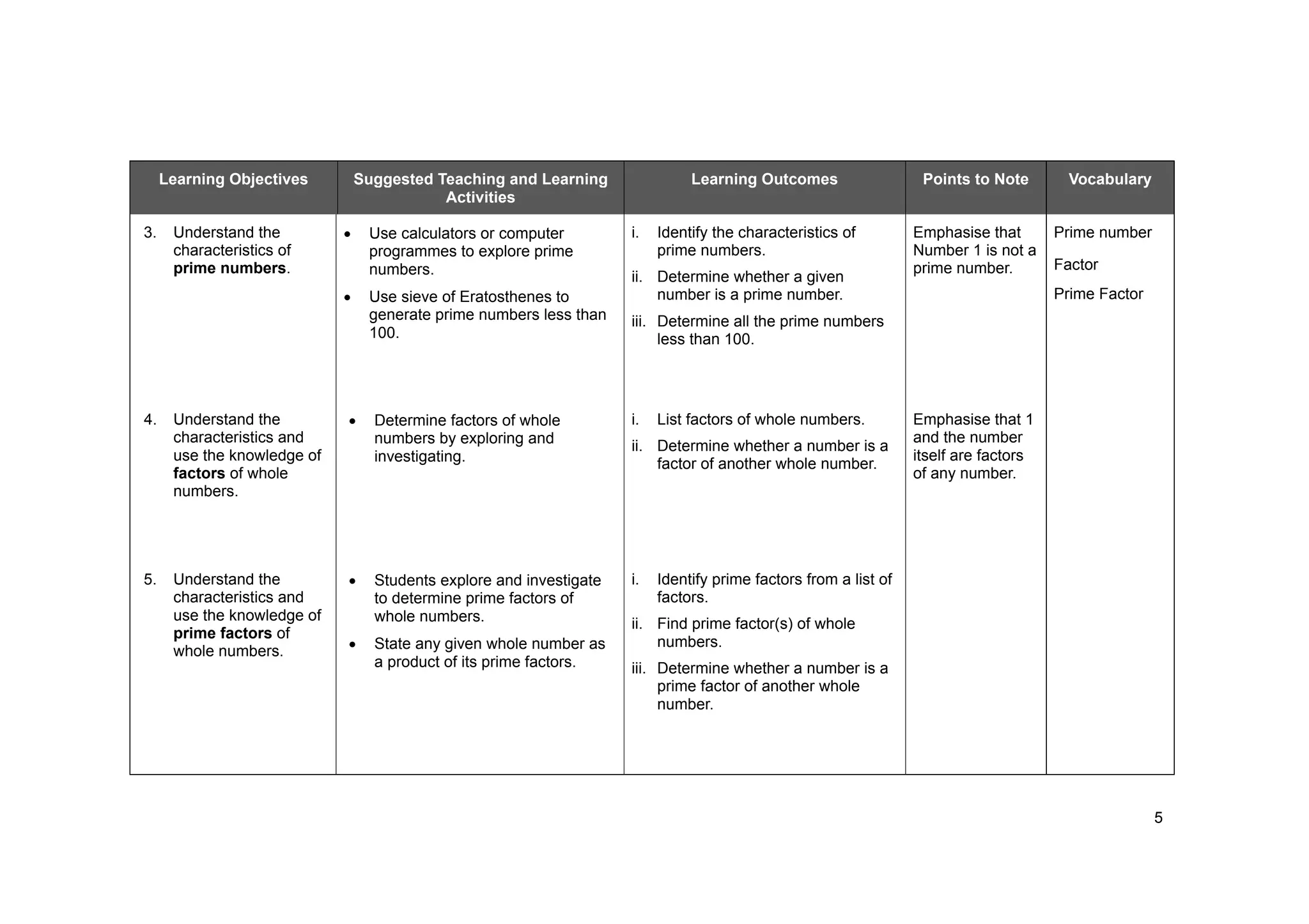 5
Learning Objectives Suggested Teaching and Learning
Activities
Learning Outcomes Points to Note Vocabulary
3. Understand the
characteristics of
prime numbers.
Use calculators or computer
programmes to explore prime
numbers.
Use sieve of Eratosthenes to
generate prime numbers less than
100.
i. Identify the characteristics of
prime numbers.
ii. Determine whether a given
number is a prime number.
iii. Determine all the prime numbers
less than 100.
Emphasise that
Number 1 is not a
prime number.
4. Understand the
characteristics and
use the knowledge of
factors of whole
numbers.
Determine factors of whole
numbers by exploring and
investigating.
i. List factors of whole numbers.
ii. Determine whether a number is a
factor of another whole number.
Emphasise that 1
and the number
itself are factors
of any number.
Prime number
Factor
Prime Factor
5. Understand the
characteristics and
use the knowledge of
prime factors of
whole numbers.
Students explore and investigate
to determine prime factors of
whole numbers.
State any given whole number as
a product of its prime factors.
i. Identify prime factors from a list of
factors.
ii. Find prime factor(s) of whole
numbers.
iii. Determine whether a number is a
prime factor of another whole
number.
 