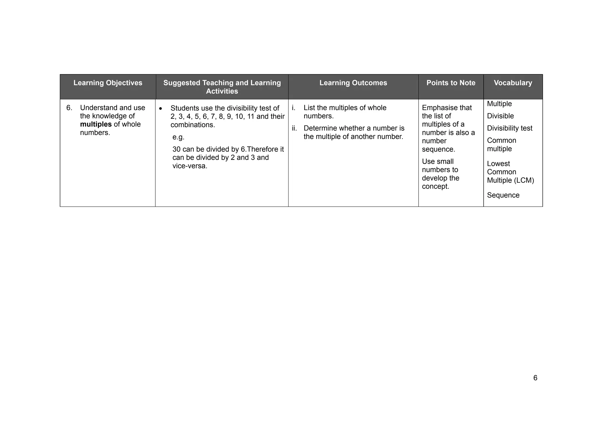 6
Learning Objectives Suggested Teaching and Learning
Activities
Learning Outcomes Points to Note Vocabulary
6. Understand and use
the knowledge of
multiples of whole
numbers.
Students use the divisibility test of
2, 3, 4, 5, 6, 7, 8, 9, 10, 11 and their
combinations.
e.g.
30 can be divided by 6.Therefore it
can be divided by 2 and 3 and
vice-versa.
i. List the multiples of whole
numbers.
ii. Determine whether a number is
the multiple of another number.
Emphasise that
the list of
multiples of a
number is also a
number
sequence.
Use small
numbers to
develop the
concept.
Multiple
Divisible
Divisibility test
Common
multiple
Lowest
Common
Multiple (LCM)
Sequence
 