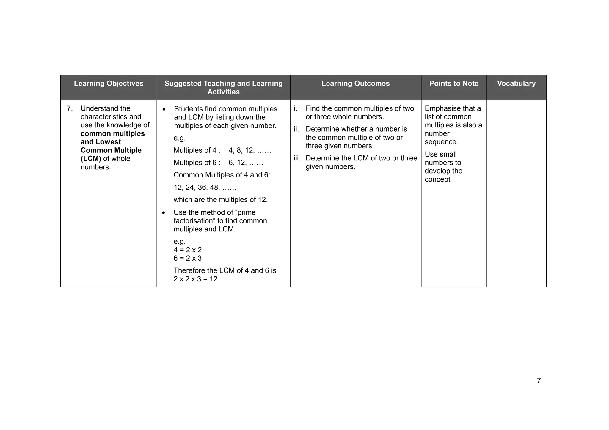 7
Learning Objectives Suggested Teaching and Learning
Activities
Learning Outcomes Points to Note Vocabulary
7. Understand the
characteristics and
use the knowledge of
common multiples
and Lowest
Common Multiple
(LCM) of whole
numbers.
Students find common multiples
and LCM by listing down the
multiples of each given number.
e.g.
Multiples of 4 : 4, 8, 12, ……
Multiples of 6 : 6, 12, ……
Common Multiples of 4 and 6:
12, 24, 36, 48, ……
which are the multiples of 12.
Use the method of “prime
factorisation” to find common
multiples and LCM.
e.g.
4 = 2 x 2
6 = 2 x 3
Therefore the LCM of 4 and 6 is
2 x 2 x 3 = 12.
i. Find the common multiples of two
or three whole numbers.
ii. Determine whether a number is
the common multiple of two or
three given numbers.
iii. Determine the LCM of two or three
given numbers.
Emphasise that a
list of common
multiples is also a
number
sequence.
Use small
numbers to
develop the
concept
 