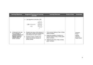 8
Learning Objectives Suggested Teaching and Learning
Activities
Learning Outcomes Points to Note Vocabulary
Use algorithm to find the LCM.
8. Understand and use
the knowledge of
common factors and
Highest Common
Factors (HCF) of
whole numbers.
Students list down all the factors of
each given number and identify the
same factors for each number.
Students explore, identify and
determine common factors of
whole number.
i. Find common factors of two or three
whole numbers.
ii. Determine whether a number is a
common factor of two or three given
whole numbers.
iii. Determine the HCF of two or three
given numbers.
Common
Factor
Highest
Common
Factor (HCF)
4, 6
2, 3
1, 3
2
2
3
1, 1
LCM = 2 x 2 x 3
= 12
 