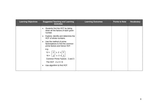 9
Learning Objectives Suggested Teaching and Learning
Activities
Learning Outcomes Points to Note Vocabulary
Students find the HCF by listing
down all the factors of each given
number.
Explore, identify and determine the
HCF of whole numbers.
Use the method of prime
factorisations to find the common
prime factors and hence HCF.
e.g.
12 = 2 x 2 x 3
18 = 2 x 3 x 3
Common Prime Factors: 2 and 3
The HCF: 2 x 3 = 6
Use algorithm to find HCF.
 