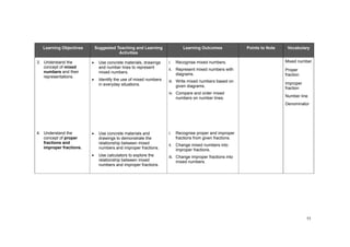 11
Learning Objectives Suggested Teaching and Learning
Activities
Learning Outcomes Points to Note Vocabulary
3. Understand the
concept of mixed
numbers and their
representations.
Use concrete materials, drawings
and number lines to represent
mixed numbers.
Identify the use of mixed numbers
in everyday situations.
i. Recognise mixed numbers.
ii. Represent mixed numbers with
diagrams.
iii. Write mixed numbers based on
given diagrams.
iv. Compare and order mixed
numbers on number lines.
Mixed number
Proper
fraction
Improper
fraction
Number line
Denominator
4. Understand the
concept of proper
fractions and
improper fractions.
Use concrete materials and
drawings to demonstrate the
relationship between mixed
numbers and improper fractions.
Use calculators to explore the
relationship between mixed
numbers and improper fractions.
i. Recognise proper and improper
fractions from given fractions.
ii. Change mixed numbers into
improper fractions.
iii. Change improper fractions into
mixed numbers.
 