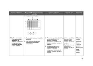 14
Learning Objectives Suggested Teaching and Learning
Activities
Learning Outcomes Points to Note Vocabulary
c. A fraction times a fraction.
6
5
4
3
6
5
x
4
3
=
24
15
=
8
5
7. Perform computations
involving combined
operations of
addition, subtraction,
multiplication and
division of fractions
to solve problems.
Pose problems related to real-life
situations.
Use concrete materials and
diagrams to demonstrate
computations.
i. Perform computations involving
combined operations of
addition, subtraction,
multiplication and division of
fractions, including the use of
brackets.
ii. Solve problems involving
combined operations of
addition, subtraction,
multiplication and division of
fractions, including the use of
brackets.
Limit the operations
to three numbers
including whole
numbers and mixed
numbers.
Emphasise the order
of operations,
including the use of
brackets.
Multiplication
Addition
Subtraction
Division
Combined
operation
Mixed number
Whole
number
Bracket
 