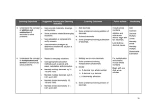 16
Learning Objectives Suggested Teaching and Learning
Activities
Learning Outcomes Points to Note Vocabulary
3. Understand the concept
of addition and
subtraction of
decimals to solve
problems.
Use concrete materials, drawings
and symbols.
Solve problems related to everyday
situations.
Use calculators or computers to
verify answers.
Use estimation strategies to
determine whether the solution is
reasonable.
i. Add decimals.
ii. Solve problems involving addition of
decimals.
iii. Subtract decimals.
iv. Solve problems involving subtraction
of decimals.
Include whole
numbers.
Addition and
subtraction
should begin with
two decimals.
Limit to three
decimal places.
Add
Subtract
Decimal
Multiply
Divide
Mentally
divide
Mentally
multiply
Reasonable
Estimation
4. Understand the concept
of multiplication and
division of decimals to
solve problems.
Relate to everyday situations.
Use appropriate calculation
methods such as pencil-and -
paper, calculators and computers.
Mentally multiply decimals by 10,
100 and 1000.
Mentally multiply decimals by 0.1,
0.01 and 0.001.
Mentally divide decimals by 10,
100 and 1000.
Mentally divide decimals by 0.1,
0.01 and 0.001.
i. Multiply two or more decimals.
ii. Solve problems involving
multiplications of decimals
iii. Divide:
a. A decimal by a whole number.
b. A decimal by a decimal.
c. A decimal by a fraction.
iv. Solve problems involving division of
decimals.
For multiplication
and division,
include whole
numbers.
Begin with one
digit whole
number
 