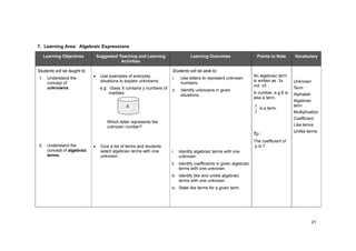 21
7. Learning Area: Algebraic Expressions
Learning Objectives Suggested Teaching and Learning
Activities
Learning Outcomes Points to Note Vocabulary
Students will be taught to:
1. Understand the
concept of
unknowns.
2. Understand the
concept of algebraic
terms.
Use examples of everyday
situations to explain unknowns.
e.g: Glass X contains y numbers of
marbles.
Which letter represents the
unknown number?
Give a list of terms and students
select algebraic terms with one
unknown.
Students will be able to:
i. Use letters to represent unknown
numbers.
ii. Identify unknowns in given
situations.
i. Identify algebraic terms with one
unknown.
ii. Identify coefficients in given algebraic
terms with one unknown.
iii. Identify like and unlike algebraic
terms with one unknown.
iv. State like terms for a given term.
An algebraic term
is written as 3x
not x3
A number, e.g 8 is
also a term.
2
x
is a term.
7p :
The coefficient of
p is 7.
Unknown
Term
Alphabet
Algebraic
term
Multiplication
Coefficient
Like terms
Unlike terms
X
 