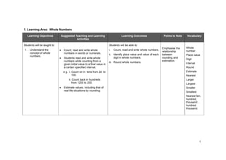1
1. Learning Area: Whole Numbers
Learning Objectives Suggested Teaching and Learning
Activities
Learning Outcomes Points to Note Vocabulary
Students will be taught to: Students will be able to:
1. Understand the
concept of whole
numbers.
Count; read and write whole
numbers in words or numerals.
Students read and write whole
numbers while counting from a
given initial value to a final value in
a certain specified interval.
e.g. i. Count on in tens from 20 to
100.
ii. Count back in hundreds
from 1200 to 200.
Estimate values, including that of
real-life situations by rounding.
i. Count, read and write whole numbers.
ii. Identify place value and value of each
digit in whole numbers.
iii. Round whole numbers.
Emphasise the
relationship
between
rounding and
estimation.
Whole
number
Place value
Digit
Interval
Round
Estimate
Nearest
Larger
Largest
Smaller
Smallest
Nearest ten,
hundred,
thousand…
hundred
thousand.
 