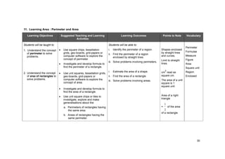 30
11. Learning Area : Perimeter and Area
Learning Objectives Suggested Teaching and Learning
Activities
Learning Outcomes Points to Note Vocabulary
Students will be taught to: Students will be able to:
1. Understand the concept
of perimeter to solve
problems.
Use square chips, tessellation
grids, geo-boards, grid-papers or
computer software to explore the
concept of perimeter.
Investigate and develop formula to
find the perimeter of a rectangle.
i. Identify the perimeter of a region.
ii. Find the perimeter of a region
enclosed by straight lines.
iii. Solve problems involving perimeters.
Shapes enclosed
by straight lines
and curves.
Limit to straight
lines.
2. Understand the concept
of area of rectangles to
solve problems.
Use unit squares, tessellation grids,
geo-boards, grid-papers or
computer software to explore the
concept of area.
Investigate and develop formula to
find the area of a rectangle.
Use unit square chips or tiles to
investigate, explore and make
generalisations about the:
a. Perimeters of rectangles having
the same area.
b. Areas of rectangles having the
same perimeter.
i. Estimate the area of a shape.
ii. Find the area of a rectangle.
iii. Solve problems involving areas.
cm
2
read as
square cm.
The area of a unit
square is 1
square unit
Area of a right
triangle
=
2
1
of the area
of a rectangle.
Perimeter
Formulae
Measure
Figure
Area
Square unit
Region
Enclosed
 