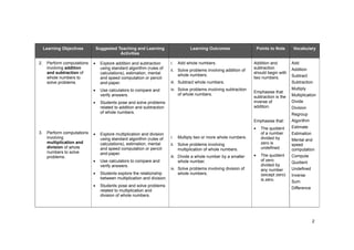 2
Learning Objectives Suggested Teaching and Learning
Activities
Learning Outcomes Points to Note Vocabulary
2. Perform computations
involving addition
and subtraction of
whole numbers to
solve problems.
3. Perform computations
involving
multiplication and
division of whole
numbers to solve
problems.
Explore addition and subtraction
using standard algorithm (rules of
calculations), estimation, mental
and speed computation or pencil-
and-paper.
Use calculators to compare and
verify answers.
Students pose and solve problems
related to addition and subtraction
of whole numbers.
Explore multiplication and division
using standard algorithm (rules of
calculations), estimation, mental
and speed computation or pencil-
and-paper.
Use calculators to compare and
verify answers.
Students explore the relationship
between multiplication and division.
Students pose and solve problems
related to multiplication and
division of whole numbers.
i. Add whole numbers.
ii. Solve problems involving addition of
whole numbers.
iii. Subtract whole numbers.
iv. Solve problems involving subtraction
of whole numbers.
i. Multiply two or more whole numbers.
ii. Solve problems involving
multiplication of whole numbers.
iii. Divide a whole number by a smaller
whole number.
iv. Solve problems involving division of
whole numbers.
Addition and
subtraction
should begin with
two numbers.
Emphasise that
subtraction is the
inverse of
addition.
Emphasise that:
The quotient
of a number
divided by
zero is
undefined.
The quotient
of zero
divided by
any number
(except zero)
is zero.
Add
Addition
Subtract
Subtraction
Multiply
Multiplication
Divide
Division
Regroup
Algorithm
Estimate
Estimation
Mental and
speed
computation
Compute
Quotient
Undefined
Inverse
Sum
Difference
 