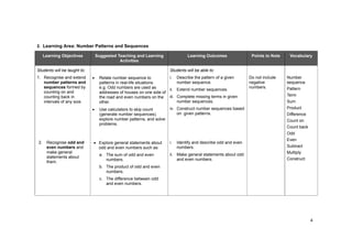 4
2. Learning Area: Number Patterns and Sequences
Learning Objectives Suggested Teaching and Learning
Activities
Learning Outcomes Points to Note Vocabulary
Students will be taught to: Students will be able to:
1. Recognise and extend
number patterns and
sequences formed by
counting on and
counting back in
intervals of any size.
Relate number sequence to
patterns in real-life situations.
e.g. Odd numbers are used as
addresses of houses on one side of
the road and even numbers on the
other.
Use calculators to skip count
(generate number sequences),
explore number patterns, and solve
problems.
i. Describe the pattern of a given
number sequence.
ii. Extend number sequences.
iii. Complete missing terms in given
number sequences.
iv. Construct number sequences based
on given patterns.
Do not include
negative
numbers.
2. Recognise odd and
even numbers and
make general
statements about
them.
Explore general statements about
odd and even numbers such as:
a. The sum of odd and even
numbers.
b. The product of odd and even
numbers.
c. The difference between odd
and even numbers.
i. Identify and describe odd and even
numbers.
ii. Make general statements about odd
and even numbers.
Number
sequence
Pattern
Term
Sum
Product
Difference
Count on
Count back
Odd
Even
Subtract
Multiply
Construct
 