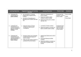 5
Learning Objectives Suggested Teaching and Learning
Activities
Learning Outcomes Points to Note Vocabulary
3. Understand the
characteristics of
prime numbers.
Use calculators or computer
programmes to explore prime
numbers.
Use sieve of Eratosthenes to
generate prime numbers less than
100.
i. Identify the characteristics of
prime numbers.
ii. Determine whether a given
number is a prime number.
iii. Determine all the prime numbers
less than 100.
Emphasise that
Number 1 is not a
prime number.
4. Understand the
characteristics and
use the knowledge of
factors of whole
numbers.
Determine factors of whole
numbers by exploring and
investigating.
i. List factors of whole numbers.
ii. Determine whether a number is a
factor of another whole number.
Emphasise that 1
and the number
itself are factors
of any number.
Prime number
Factor
Prime Factor
5. Understand the
characteristics and
use the knowledge of
prime factors of
whole numbers.
Students explore and investigate
to determine prime factors of
whole numbers.
State any given whole number as
a product of its prime factors.
i. Identify prime factors from a list of
factors.
ii. Find prime factor(s) of whole
numbers.
iii. Determine whether a number is a
prime factor of another whole
number.
 