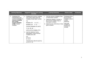 7
Learning Objectives Suggested Teaching and Learning
Activities
Learning Outcomes Points to Note Vocabulary
7. Understand the
characteristics and
use the knowledge of
common multiples
and Lowest
Common Multiple
(LCM) of whole
numbers.
Students find common multiples
and LCM by listing down the
multiples of each given number.
e.g.
Multiples of 4 : 4, 8, 12, ……
Multiples of 6 : 6, 12, ……
Common Multiples of 4 and 6:
12, 24, 36, 48, ……
which are the multiples of 12.
Use the method of “prime
factorisation” to find common
multiples and LCM.
e.g.
4 = 2 x 2
6 = 2 x 3
Therefore the LCM of 4 and 6 is
2 x 2 x 3 = 12.
i. Find the common multiples of two
or three whole numbers.
ii. Determine whether a number is
the common multiple of two or
three given numbers.
iii. Determine the LCM of two or three
given numbers.
Emphasise that a
list of common
multiples is also a
number
sequence.
Use small
numbers to
develop the
concept
 