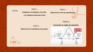 DATOS:
PASO 1:
Establecer la hipótesis nula (Ho)
y la hipótesis alternativa (Ha)
PASO 2:
Seleccionar nivel de significancia
PASO 3:
Seleccionar el estadístico de prueba
PASO 4:
Formular la regla de decisión
 