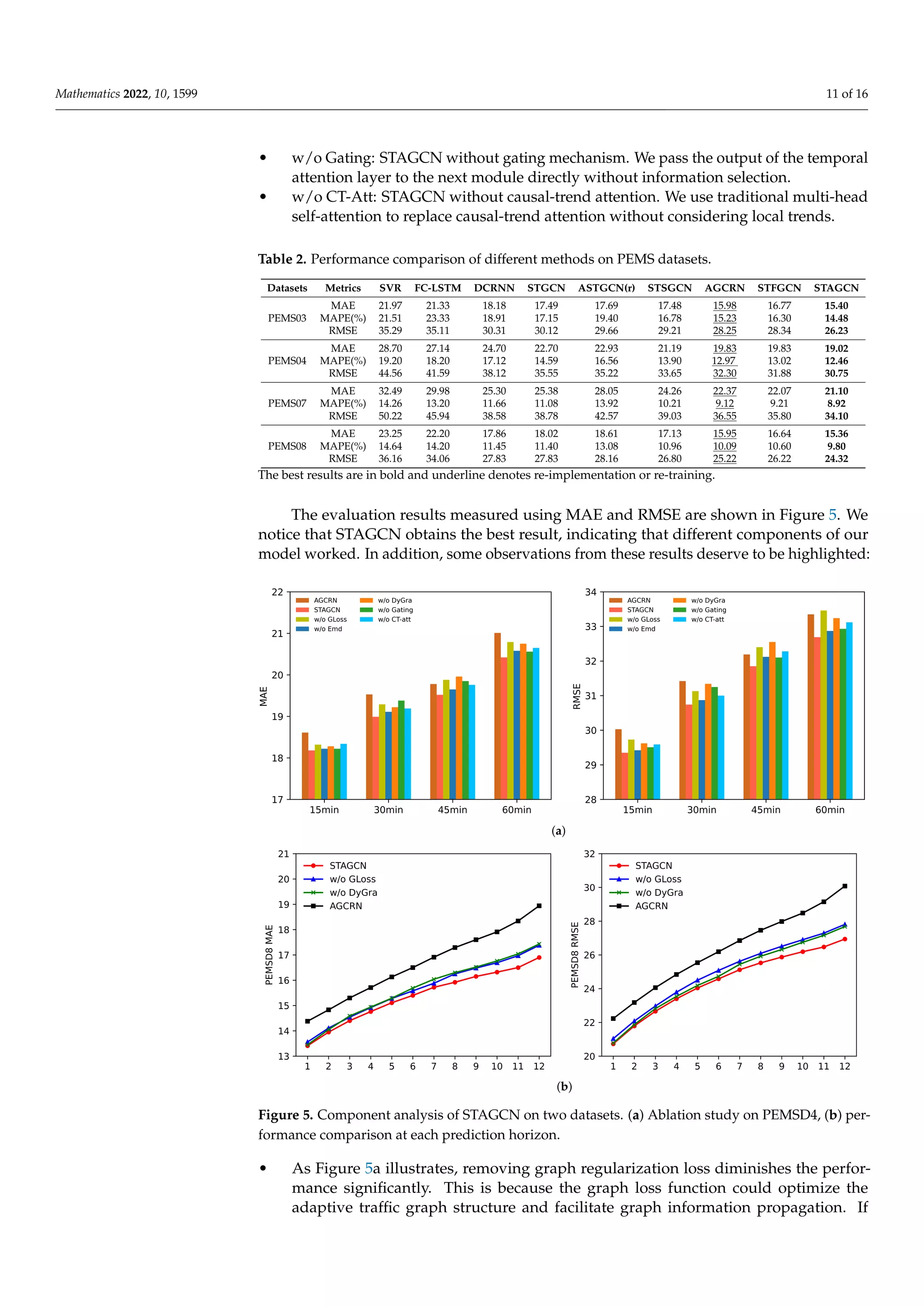 Mathematics 2022, 10, 1599 11 of 16
• w/o Gating: STAGCN without gating mechanism. We pass the output of the temporal
attention layer to the next module directly without information selection.
• w/o CT-Att: STAGCN without causal-trend attention. We use traditional multi-head
self-attention to replace causal-trend attention without considering local trends.
Table 2. Performance comparison of different methods on PEMS datasets.
Datasets Metrics SVR FC-LSTM DCRNN STGCN ASTGCN(r) STSGCN AGCRN STFGCN STAGCN
PEMS03
MAE 21.97 21.33 18.18 17.49 17.69 17.48 15.98 16.77 15.40
MAPE(%) 21.51 23.33 18.91 17.15 19.40 16.78 15.23 16.30 14.48
RMSE 35.29 35.11 30.31 30.12 29.66 29.21 28.25 28.34 26.23
PEMS04
MAE 28.70 27.14 24.70 22.70 22.93 21.19 19.83 19.83 19.02
MAPE(%) 19.20 18.20 17.12 14.59 16.56 13.90 12.97 13.02 12.46
RMSE 44.56 41.59 38.12 35.55 35.22 33.65 32.30 31.88 30.75
PEMS07
MAE 32.49 29.98 25.30 25.38 28.05 24.26 22.37 22.07 21.10
MAPE(%) 14.26 13.20 11.66 11.08 13.92 10.21 9.12 9.21 8.92
RMSE 50.22 45.94 38.58 38.78 42.57 39.03 36.55 35.80 34.10
PEMS08
MAE 23.25 22.20 17.86 18.02 18.61 17.13 15.95 16.64 15.36
MAPE(%) 14.64 14.20 11.45 11.40 13.08 10.96 10.09 10.60 9.80
RMSE 36.16 34.06 27.83 27.83 28.16 26.80 25.22 26.22 24.32
The best results are in bold and underline denotes re-implementation or re-training.
The evaluation results measured using MAE and RMSE are shown in Figure 5. We
notice that STAGCN obtains the best result, indicating that different components of our
model worked. In addition, some observations from these results deserve to be highlighted:
(a)
(b)
Figure 5. Component analysis of STAGCN on two datasets. (a) Ablation study on PEMSD4, (b) per-
formance comparison at each prediction horizon.
• As Figure 5a illustrates, removing graph regularization loss diminishes the perfor-
mance significantly. This is because the graph loss function could optimize the
adaptive traffic graph structure and facilitate graph information propagation. If
 