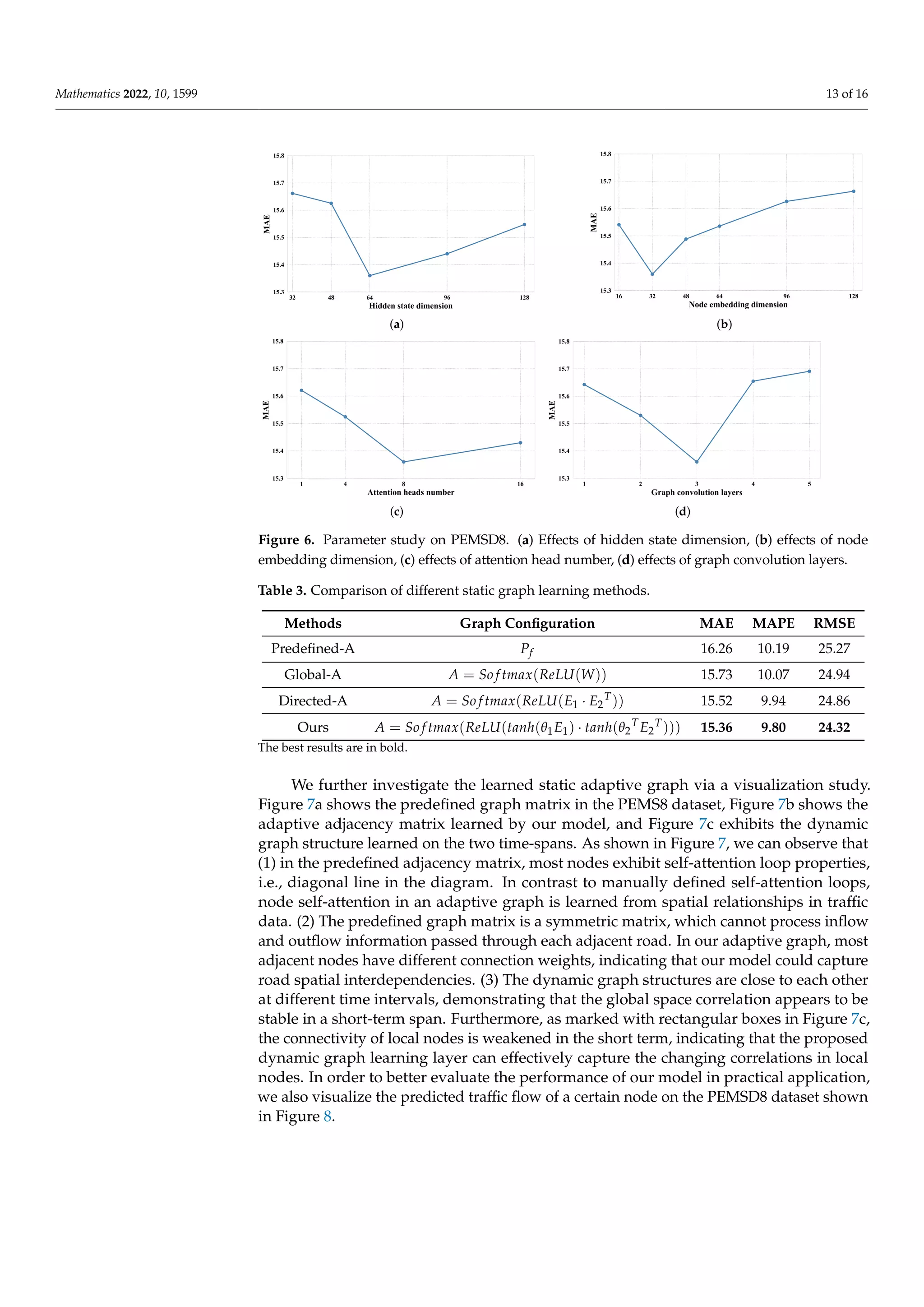 Mathematics 2022, 10, 1599 13 of 16
(a) (b)
(c) (d)
Figure 6. Parameter study on PEMSD8. (a) Effects of hidden state dimension, (b) effects of node
embedding dimension, (c) effects of attention head number, (d) effects of graph convolution layers.
Table 3. Comparison of different static graph learning methods.
Methods Graph Configuration MAE MAPE RMSE
Predefined-A Pf 16.26 10.19 25.27
Global-A A = So f tmax(ReLU(W)) 15.73 10.07 24.94
Directed-A A = So f tmax(ReLU(E1 · E2
T
)) 15.52 9.94 24.86
Ours A = So f tmax(ReLU(tanh(θ1E1) · tanh(θ2
T
E2
T
))) 15.36 9.80 24.32
The best results are in bold.
We further investigate the learned static adaptive graph via a visualization study.
Figure 7a shows the predefined graph matrix in the PEMS8 dataset, Figure 7b shows the
adaptive adjacency matrix learned by our model, and Figure 7c exhibits the dynamic
graph structure learned on the two time-spans. As shown in Figure 7, we can observe that
(1) in the predefined adjacency matrix, most nodes exhibit self-attention loop properties,
i.e., diagonal line in the diagram. In contrast to manually defined self-attention loops,
node self-attention in an adaptive graph is learned from spatial relationships in traffic
data. (2) The predefined graph matrix is a symmetric matrix, which cannot process inflow
and outflow information passed through each adjacent road. In our adaptive graph, most
adjacent nodes have different connection weights, indicating that our model could capture
road spatial interdependencies. (3) The dynamic graph structures are close to each other
at different time intervals, demonstrating that the global space correlation appears to be
stable in a short-term span. Furthermore, as marked with rectangular boxes in Figure 7c,
the connectivity of local nodes is weakened in the short term, indicating that the proposed
dynamic graph learning layer can effectively capture the changing correlations in local
nodes. In order to better evaluate the performance of our model in practical application,
we also visualize the predicted traffic flow of a certain node on the PEMSD8 dataset shown
in Figure 8.
 