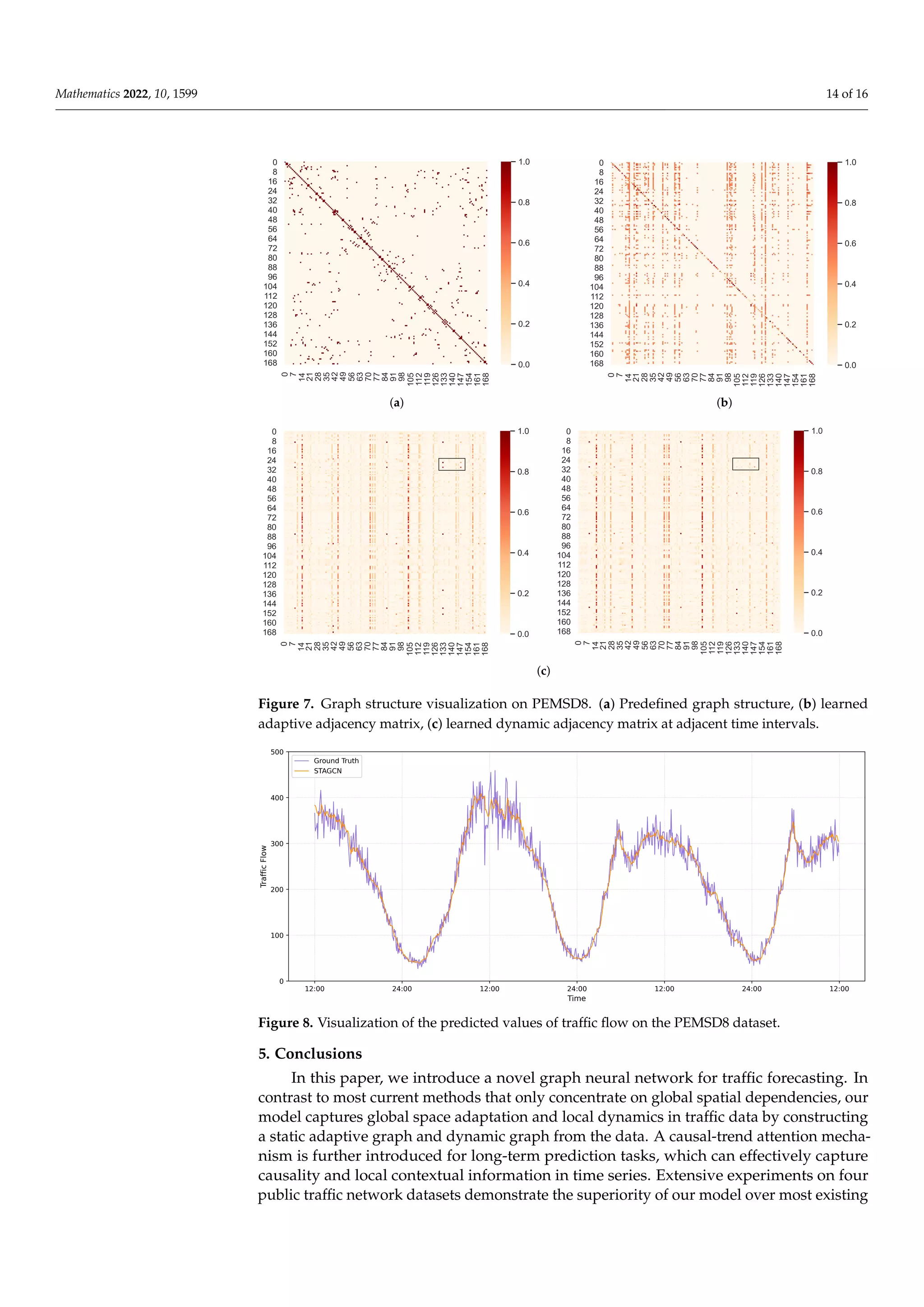 Mathematics 2022, 10, 1599 14 of 16
(a) (b)
(c)
Figure 7. Graph structure visualization on PEMSD8. (a) Predefined graph structure, (b) learned
adaptive adjacency matrix, (c) learned dynamic adjacency matrix at adjacent time intervals.
Figure 8. Visualization of the predicted values of traffic flow on the PEMSD8 dataset.
5. Conclusions
In this paper, we introduce a novel graph neural network for traffic forecasting. In
contrast to most current methods that only concentrate on global spatial dependencies, our
model captures global space adaptation and local dynamics in traffic data by constructing
a static adaptive graph and dynamic graph from the data. A causal-trend attention mecha-
nism is further introduced for long-term prediction tasks, which can effectively capture
causality and local contextual information in time series. Extensive experiments on four
public traffic network datasets demonstrate the superiority of our model over most existing
 