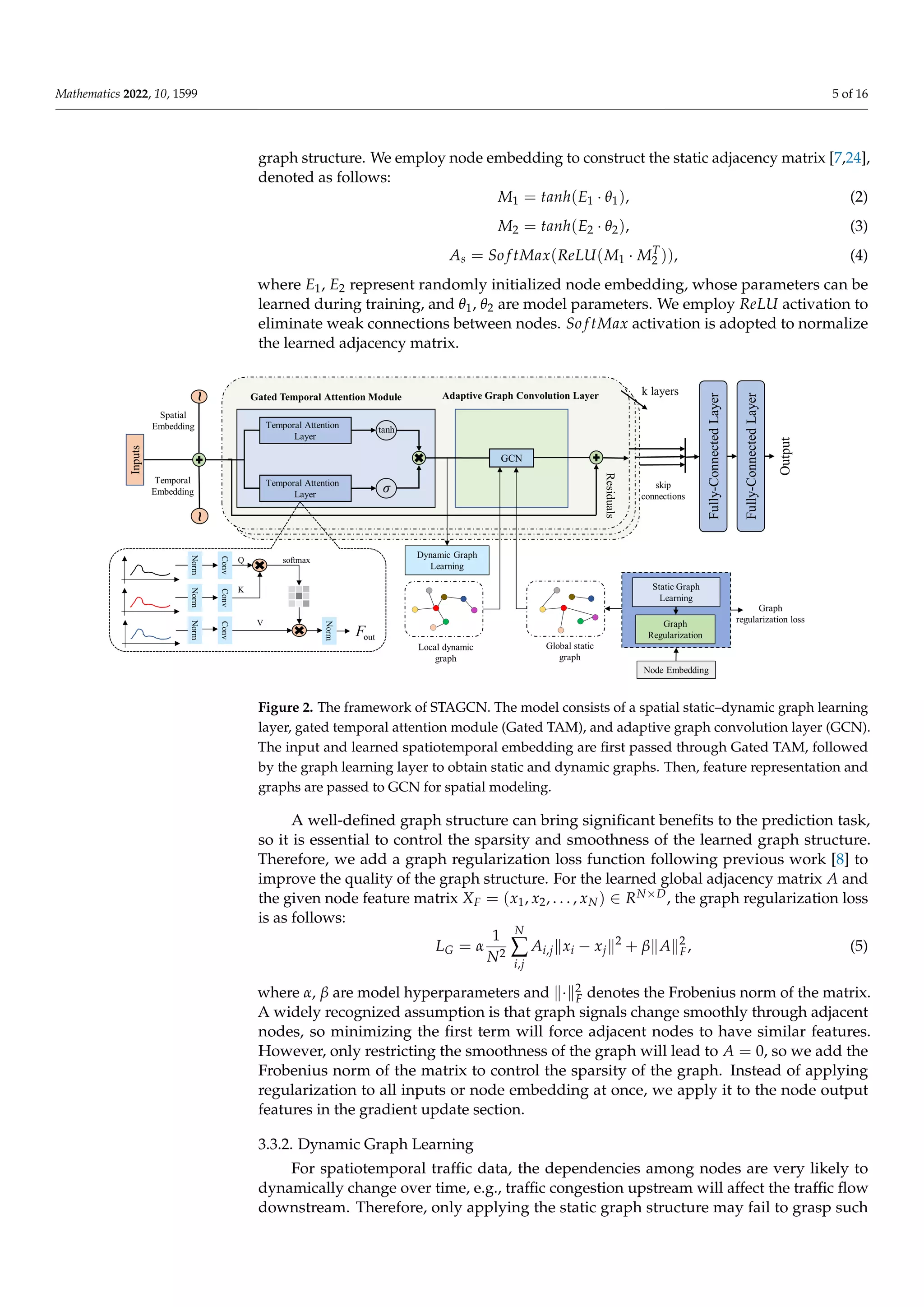 Mathematics 2022, 10, 1599 5 of 16
graph structure. We employ node embedding to construct the static adjacency matrix [7,24],
denoted as follows:
M1 = tanh(E1 · θ1), (2)
M2 = tanh(E2 · θ2), (3)
As = So f tMax(ReLU(M1 · MT
2 )), (4)
where E1, E2 represent randomly initialized node embedding, whose parameters can be
learned during training, and θ1, θ2 are model parameters. We employ ReLU activation to
eliminate weak connections between nodes. So f tMax activation is adopted to normalize
the learned adjacency matrix.
Figure 2. The framework of STAGCN. The model consists of a spatial static–dynamic graph learning
layer, gated temporal attention module (Gated TAM), and adaptive graph convolution layer (GCN).
The input and learned spatiotemporal embedding are first passed through Gated TAM, followed
by the graph learning layer to obtain static and dynamic graphs. Then, feature representation and
graphs are passed to GCN for spatial modeling.
A well-defined graph structure can bring significant benefits to the prediction task,
so it is essential to control the sparsity and smoothness of the learned graph structure.
Therefore, we add a graph regularization loss function following previous work [8] to
improve the quality of the graph structure. For the learned global adjacency matrix A and
the given node feature matrix XF = (x1, x2, . . . , xN) ∈ RN×D, the graph regularization loss
is as follows:
LG = α
1
N2
N
∑
i,j
Ai,jkxi − xjk2
+ βkAk2
F, (5)
where α, β are model hyperparameters and k·k2
F denotes the Frobenius norm of the matrix.
A widely recognized assumption is that graph signals change smoothly through adjacent
nodes, so minimizing the first term will force adjacent nodes to have similar features.
However, only restricting the smoothness of the graph will lead to A = 0, so we add the
Frobenius norm of the matrix to control the sparsity of the graph. Instead of applying
regularization to all inputs or node embedding at once, we apply it to the node output
features in the gradient update section.
3.3.2. Dynamic Graph Learning
For spatiotemporal traffic data, the dependencies among nodes are very likely to
dynamically change over time, e.g., traffic congestion upstream will affect the traffic flow
downstream. Therefore, only applying the static graph structure may fail to grasp such
 