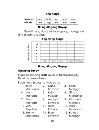 Ang Alaga
Number
of Pets

IIII II

IIII IIII

Fish

Dogs

IIII

IIII III

IIII IIII

Cats

Birds

No Pets

Uri ng Alagang Hayop
Gamitin ang datos sa itaas upang masagutan
ang graph sa ibaba.

Number of Pets

Ang aking Alaga
10
8

6
4

2
0
Fish

Dogs

Cats

Birds

No Pets

Uri ng Alagang Hayop
Gawaing Bahay
Kumpletuhin ang table ayon sa talang ibinigay.
Gawin sa kuwaderno.
Paboritong prutas ng mga bata:
1. Joan 2. CarloMansanas
Bayabas
4. Lito 5. Kelly Mangga
Pakwan
7. Dina8. AndoyMangga
Bayabas
10. Rea 11. Fred Bayabas
Pakwan
13. Jimmy 14. Ellen Mansanas
Bayabas
283

3. Eden Mangga
6. Gino Mansanas
9. Michael Mangga
12. Inna Mansanas
15. Kathy Mangga

 