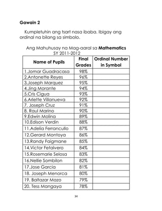 Gawain 2
Kumpletuhin ang tsart nasa ibaba. Ibigay ang
ordinal na bilang sa simbolo.
Ang Mahuhusay na Mag-aaral sa Mathematics
SY 2011-2012
Final Ordinal Number
Name of Pupils
Grades
in Symbol
1.Jomar Guadracasa
98%
2.Antonette Reyes
96%
3.Joseph Marquez
95%
4.Jing Morante
94%
5.Cris Cigua
93%
6.Arlette Villanueva
92%
7. Joseph Cruz
91%
8. Raul Marino
90%
9.Edwin Molina
89%
10.Edison Verdin
88%
11.Adelia Ferrancullo
87%
12.Gerard Montoya
86%
13.Randy Faigmane
85%
14.Victor Fetalvero
84%
15.Rosemarie Selosa
83%
16.Nellie Sombilon
82%
17.Jose Garcia
81%
18. Joseph Menorca
80%
19. Baltazar Mazo
79%
20. Tess Mangaya
78%
34

 