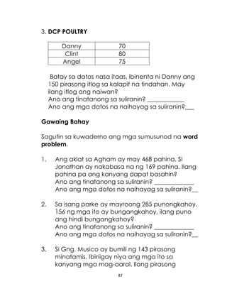 3. DCP POULTRY
Danny
Clint
Angel

70
80
75

Batay sa datos nasa itaas, ibinenta ni Danny ang
150 pirasong itlog sa kalapit na tindahan. May
ilang itlog ang naiwan?
Ano ang tinatanong sa suliranin? ____________
Ano ang mga datos na naihayag sa suliranin?___
Gawaing Bahay
Sagutin sa kuwaderno ang mga sumusunod na word
problem.
1.

Ang aklat sa Agham ay may 468 pahina. Si
Jonathan ay nakabasa na ng 169 pahina. Ilang
pahina pa ang kanyang dapat basahin?
Ano ang tinatanong sa suliranin? _____________
Ano ang mga datos na naihayag sa suliranin?__

2.

Sa isang parke ay mayroong 285 punongkahoy.
156 ng mga ito ay bungangkahoy, ilang puno
ang hindi bungangkahoy?
Ano ang tinatanong sa suliranin? _____________
Ano ang mga datos na naihayag sa suliranin?__

3.

Si Gng. Musico ay bumili ng 143 pirasong
minatamis. Ibinigay niya ang mga ito sa
kanyang mga mag-aaral. Ilang pirasong
87

 