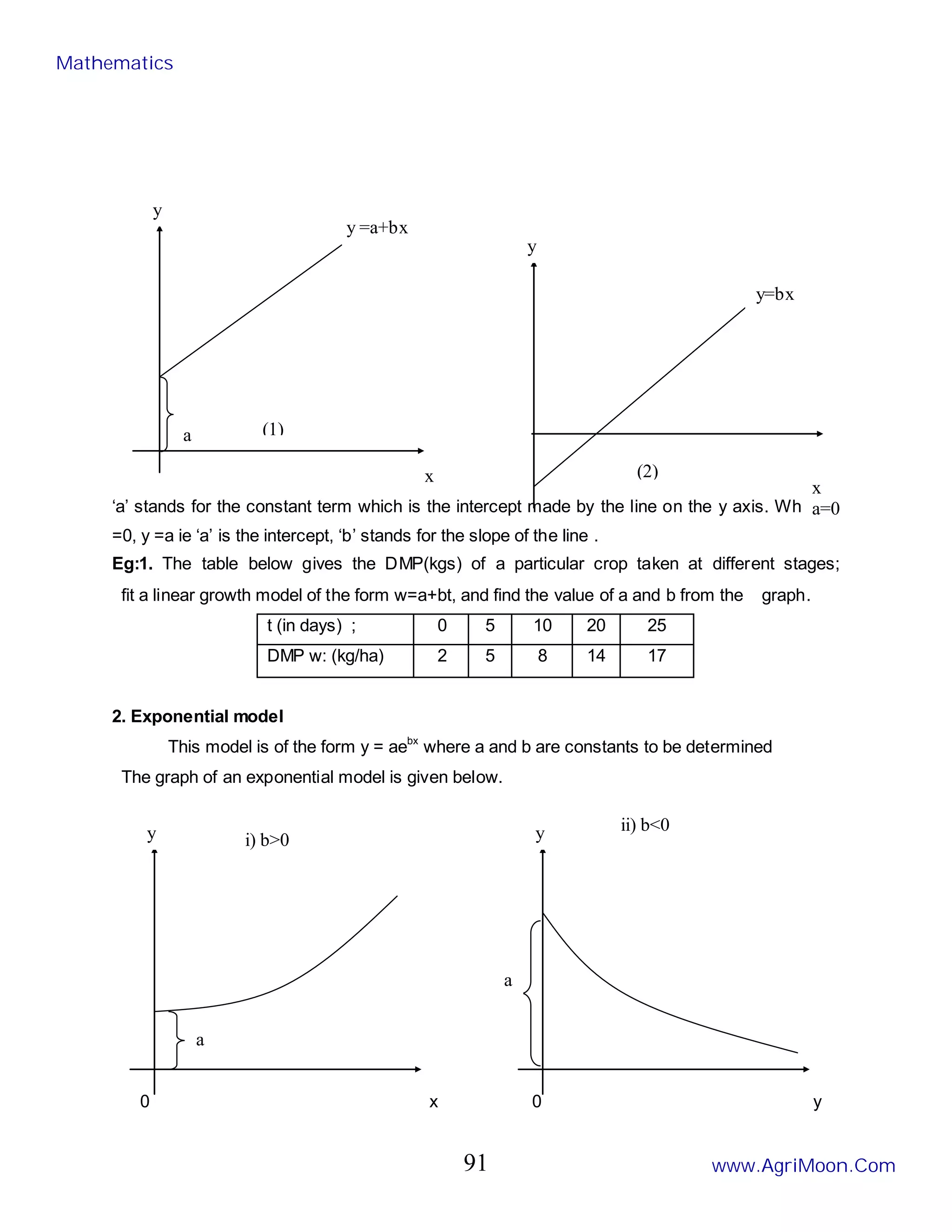 ‘a’ stands for the constant term which is the intercept made by the line on the y axis. When x
=0, y =a ie ‘a’ is the intercept, ‘b’ stands for the slope of the line .
Eg:1. The table below gives the DMP(kgs) of a particular crop taken at different stages;
fit a linear growth model of the form w=a+bt, and find the value of a and b from the graph.
t (in days) ; 0 5 10 20 25
DMP w: (kg/ha) 2 5 8 14 17
2. Exponential model
This model is of the form y = aebx
where a and b are constants to be determined
The graph of an exponential model is given below.
0 x 0 y
(2)
y
y=bx
x
a=0
i) b>0
y
a
ii) b<0
y
a
y =a+bx
y
a (1)
x
Mathematics
www.AgriMoon.Com
91
 