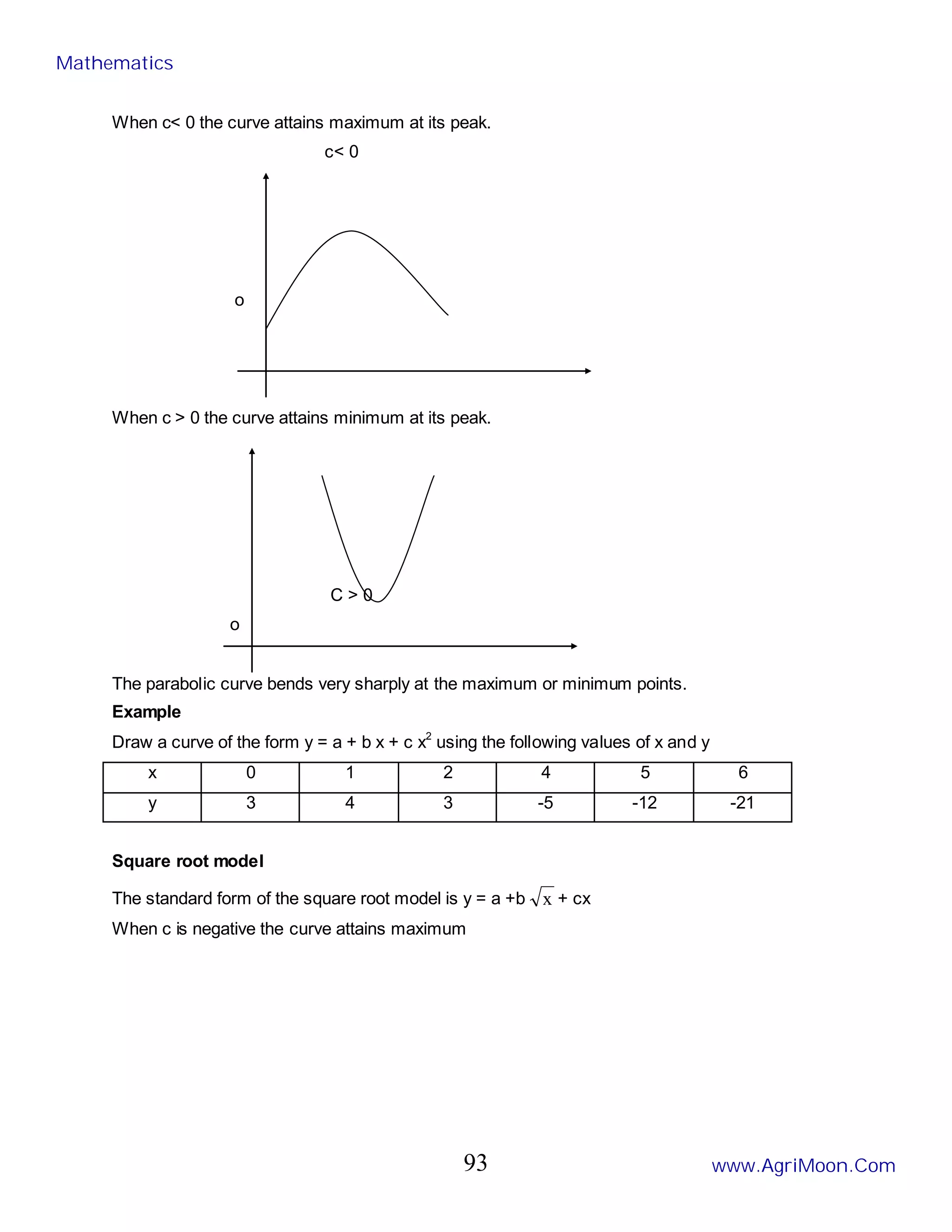 When c< 0 the curve attains maximum at its peak.
c< 0
o
When c > 0 the curve attains minimum at its peak.
C > 0
o
The parabolic curve bends very sharply at the maximum or minimum points.
Example
Draw a curve of the form y = a + b x + c x2
using the following values of x and y
x 0 1 2 4 5 6
y 3 4 3 -5 -12 -21
Square root model
The standard form of the square root model is y = a +b x + cx
When c is negative the curve attains maximum
Mathematics
www.AgriMoon.Com
93
 
